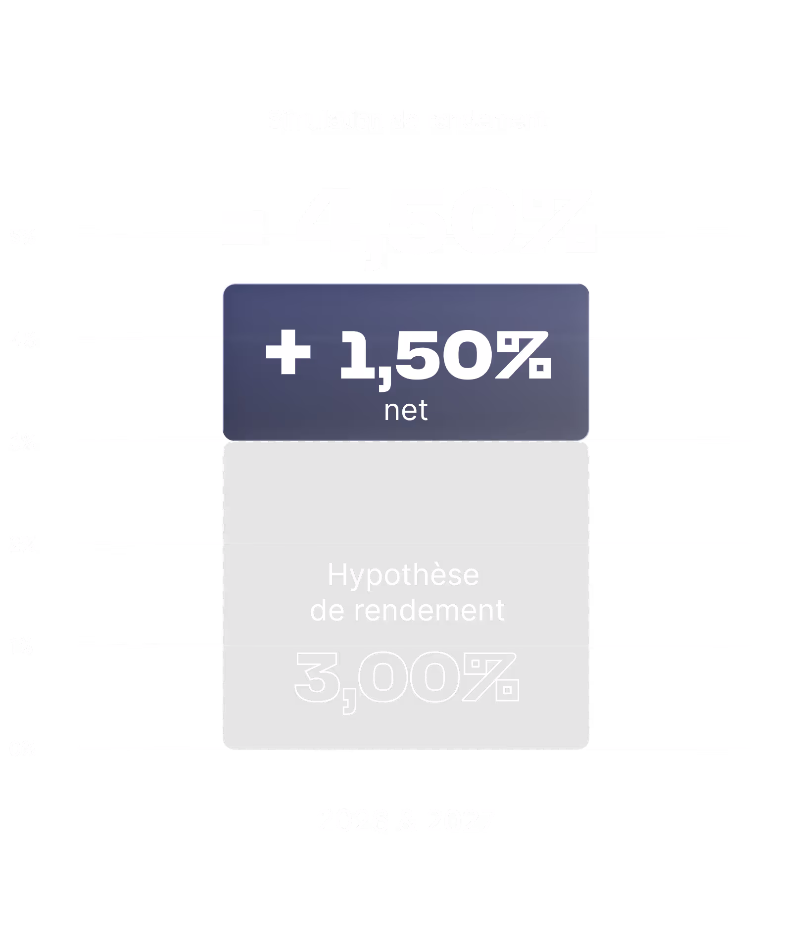 Fonds euros boosté Netissima — simulation de rendement à 4,50 % en 2026 et 2027
