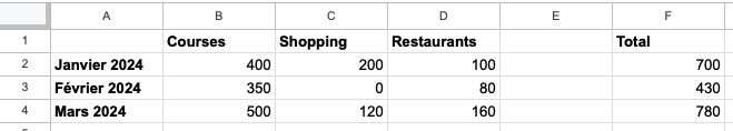 Onglet Dépenses variables d'un budget Excel (restaurants, loisirs)