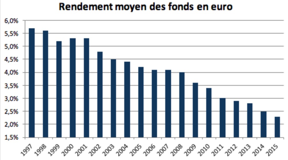 baisse du rendement du fonds euros