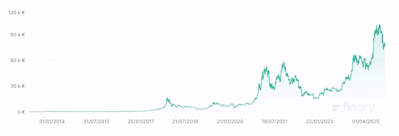 Cours Bitcoin Historique