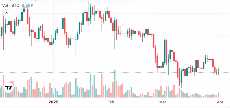 Graphique boursier 2025 BTC