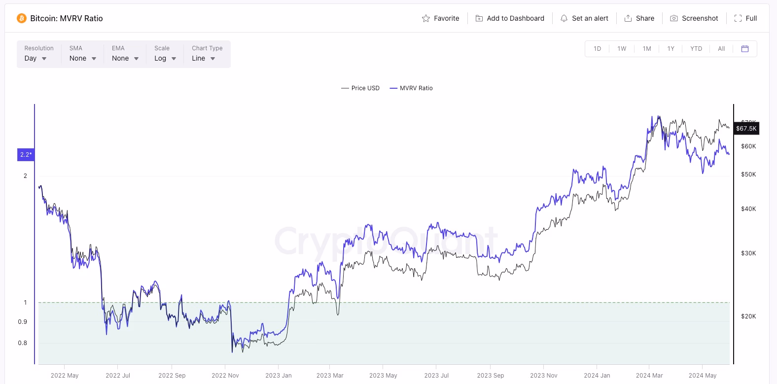 Graphique ratio MVRV Bitcoin