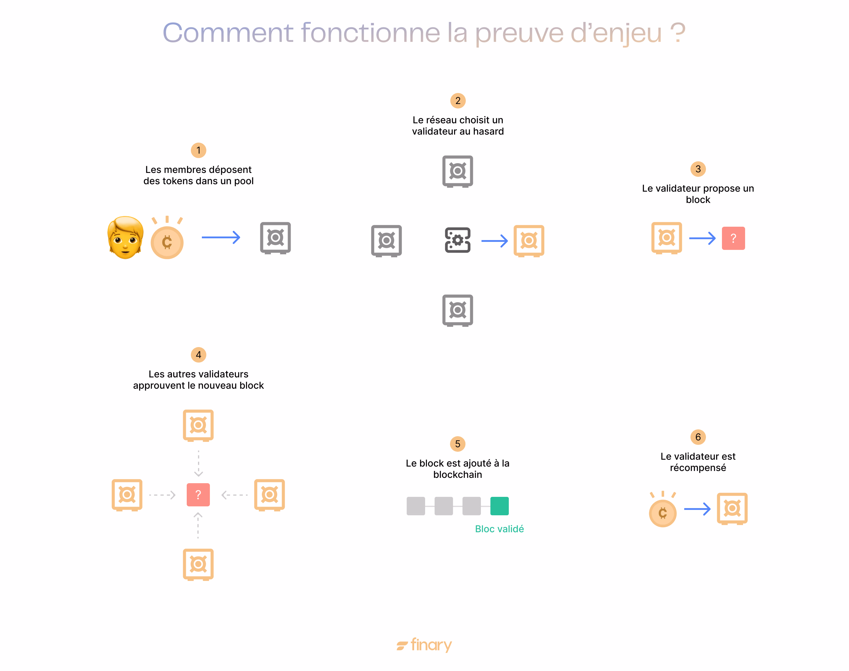 Preuve d enjeu expliquée