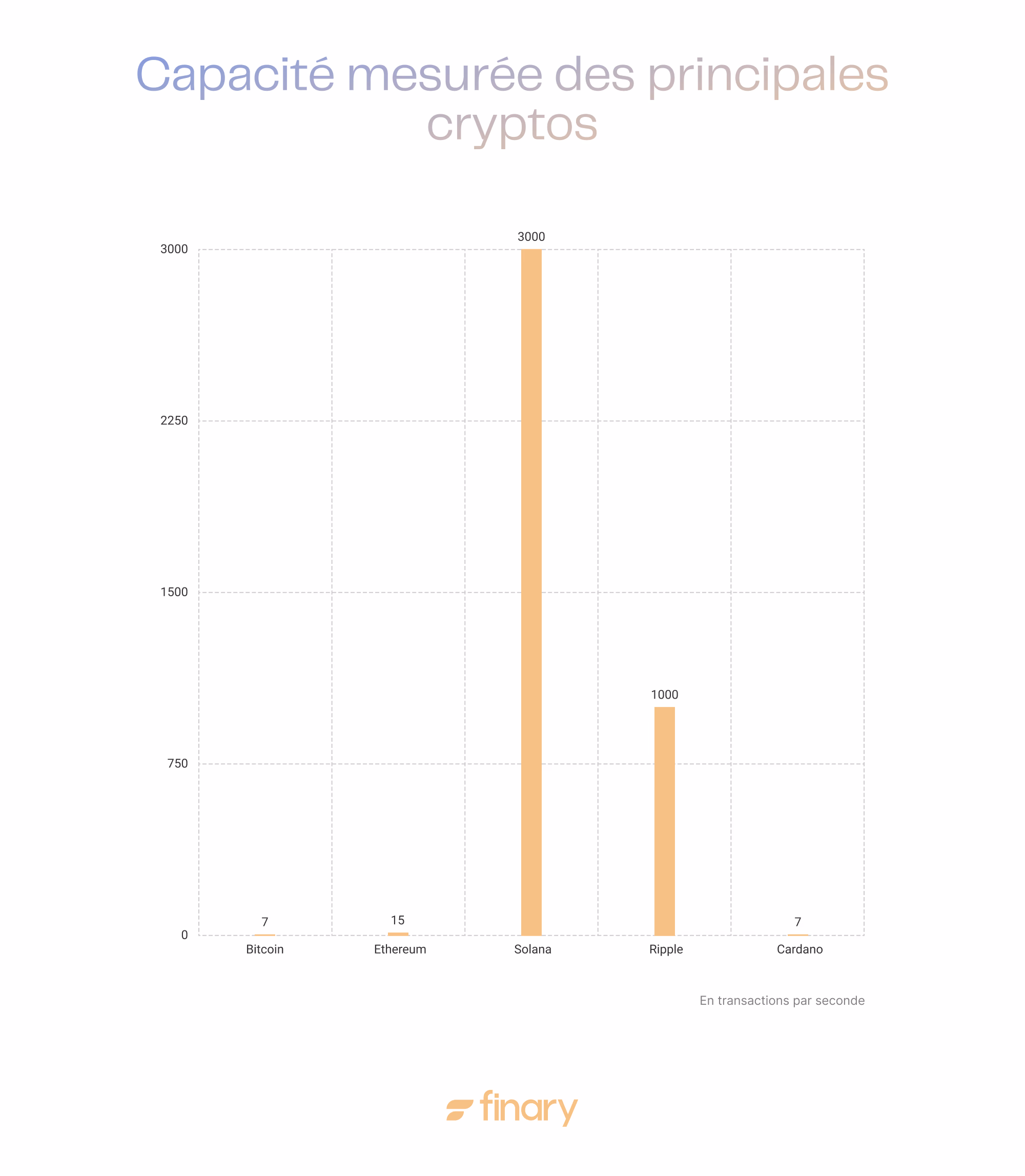 Crypto transactions par seconde