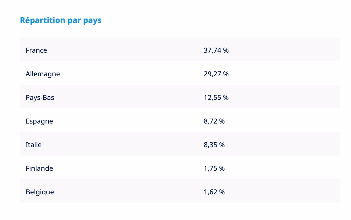 répartition par pays