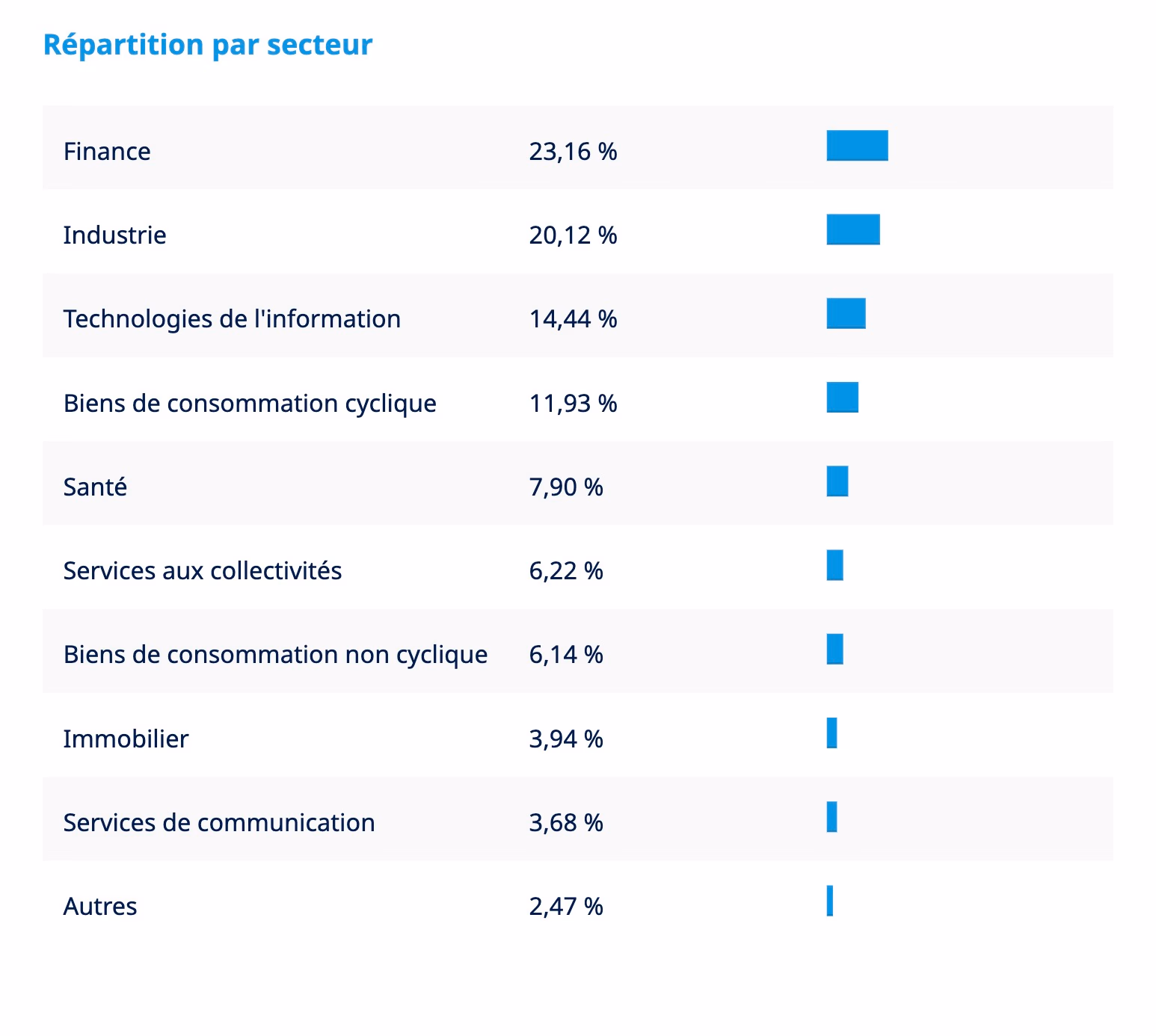 secteurs répartition diagramme