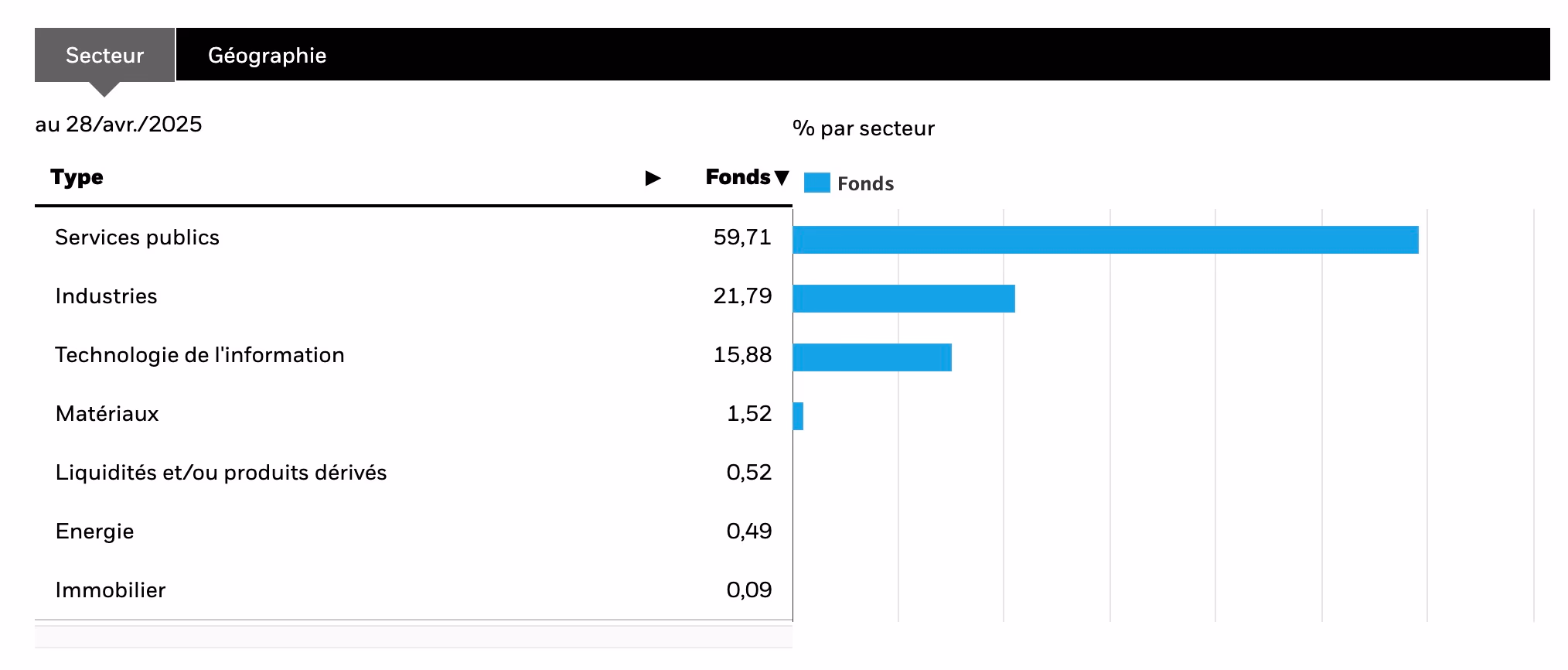 graphique fonds par secteur