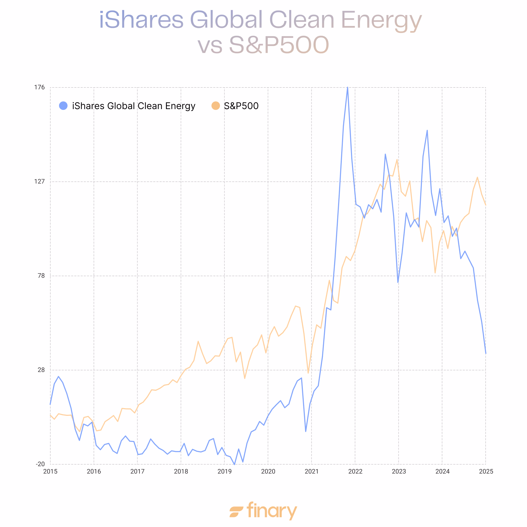 graphique énergie propre vs s&p500