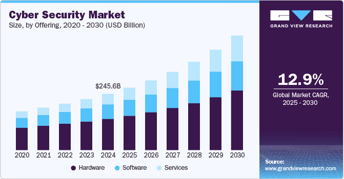 Prévision de croissance du marché de la cybersécurité. Source: Grand View Research Marche Cybersecurite Taille Offre