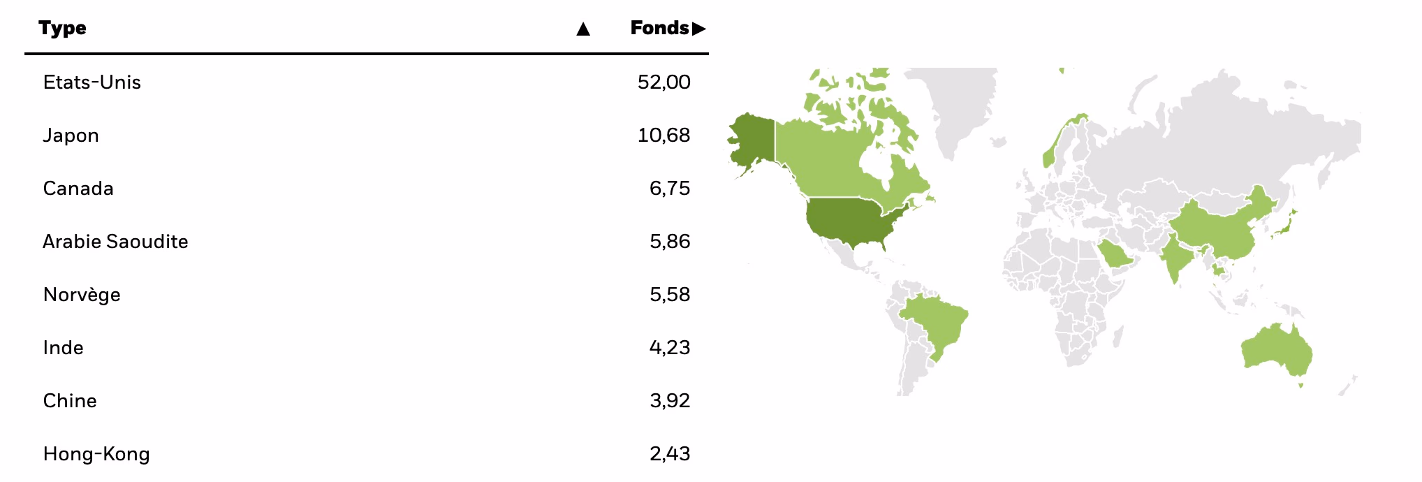 Même s'il existe une concentration des entreprises dans certains pays, il ne s'agit que de leur siège social carte du monde fonds