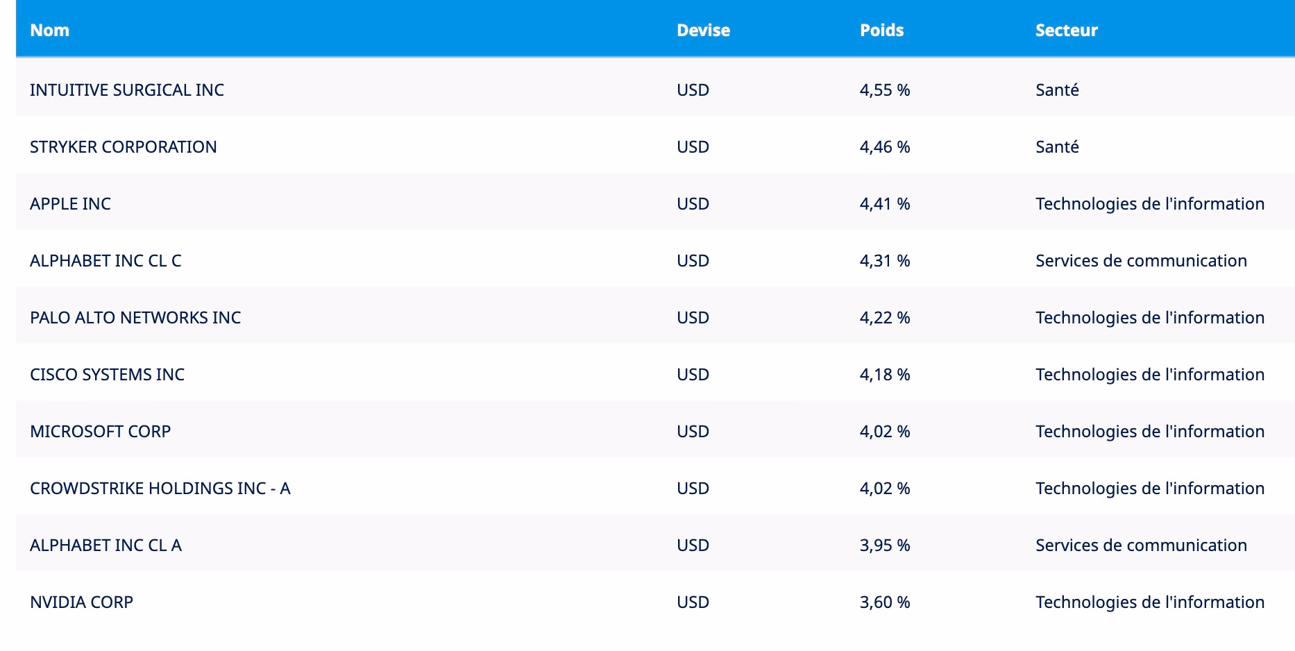 tableau données investissements usd