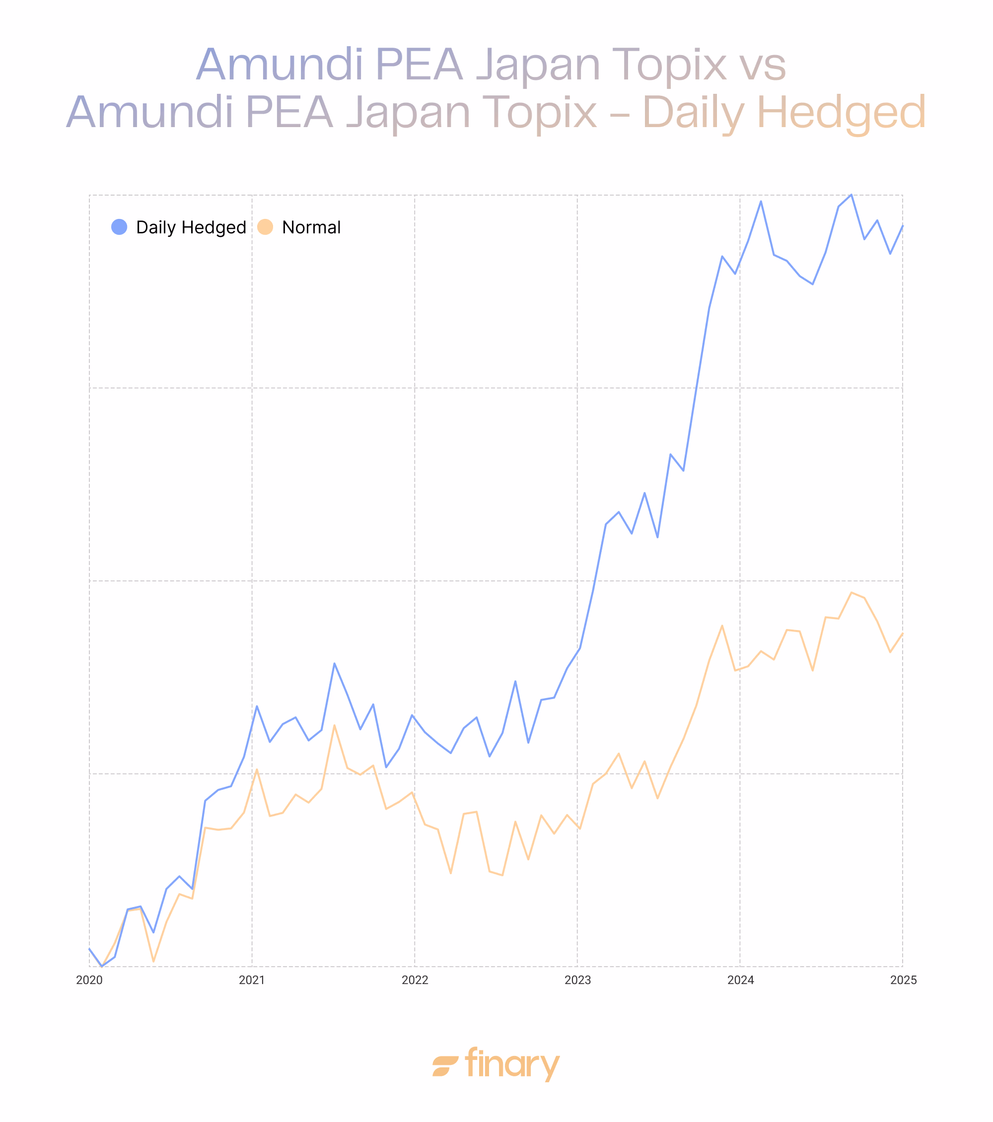 graphique boursier 2020 2025