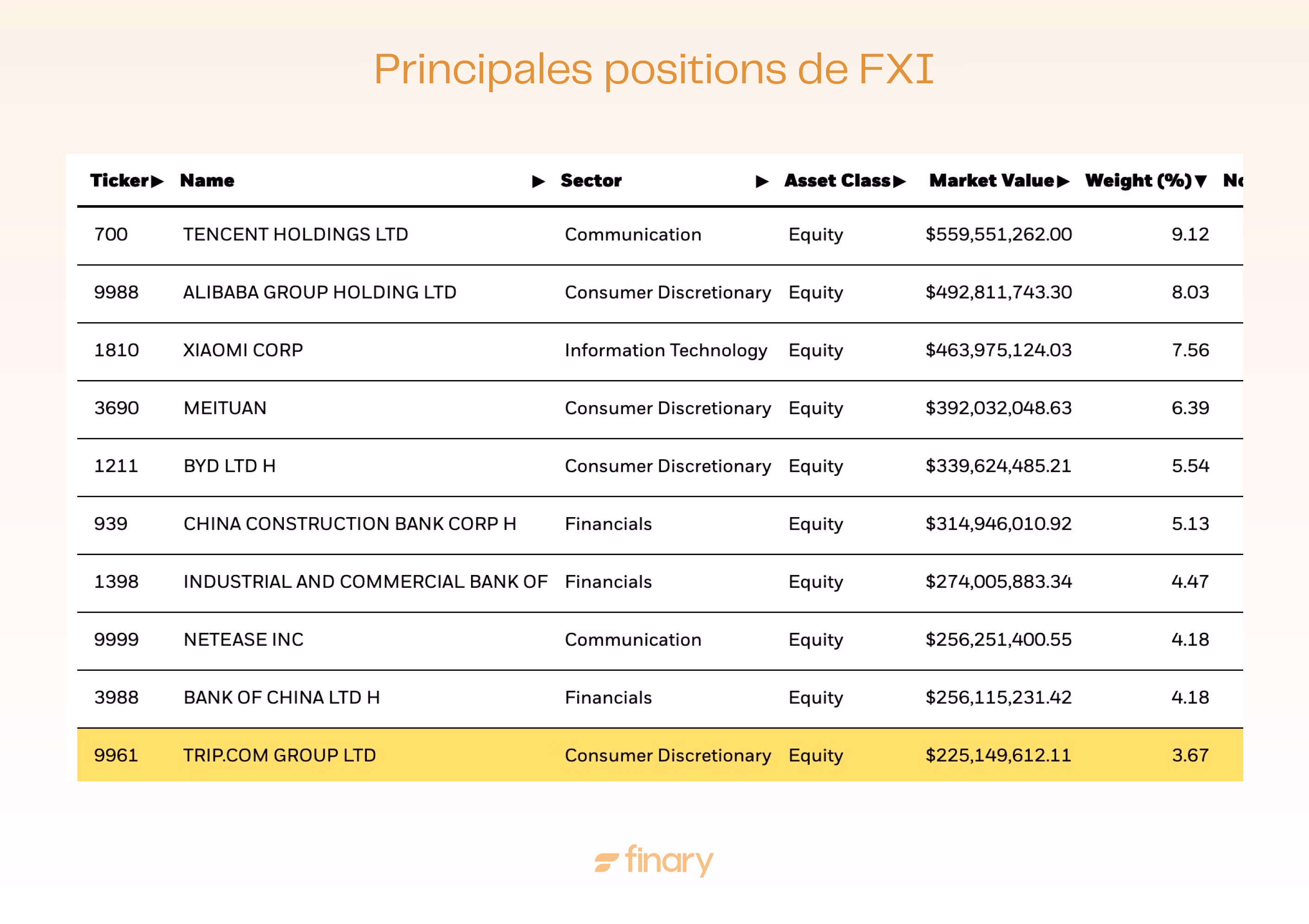 tableau positions principales fxi