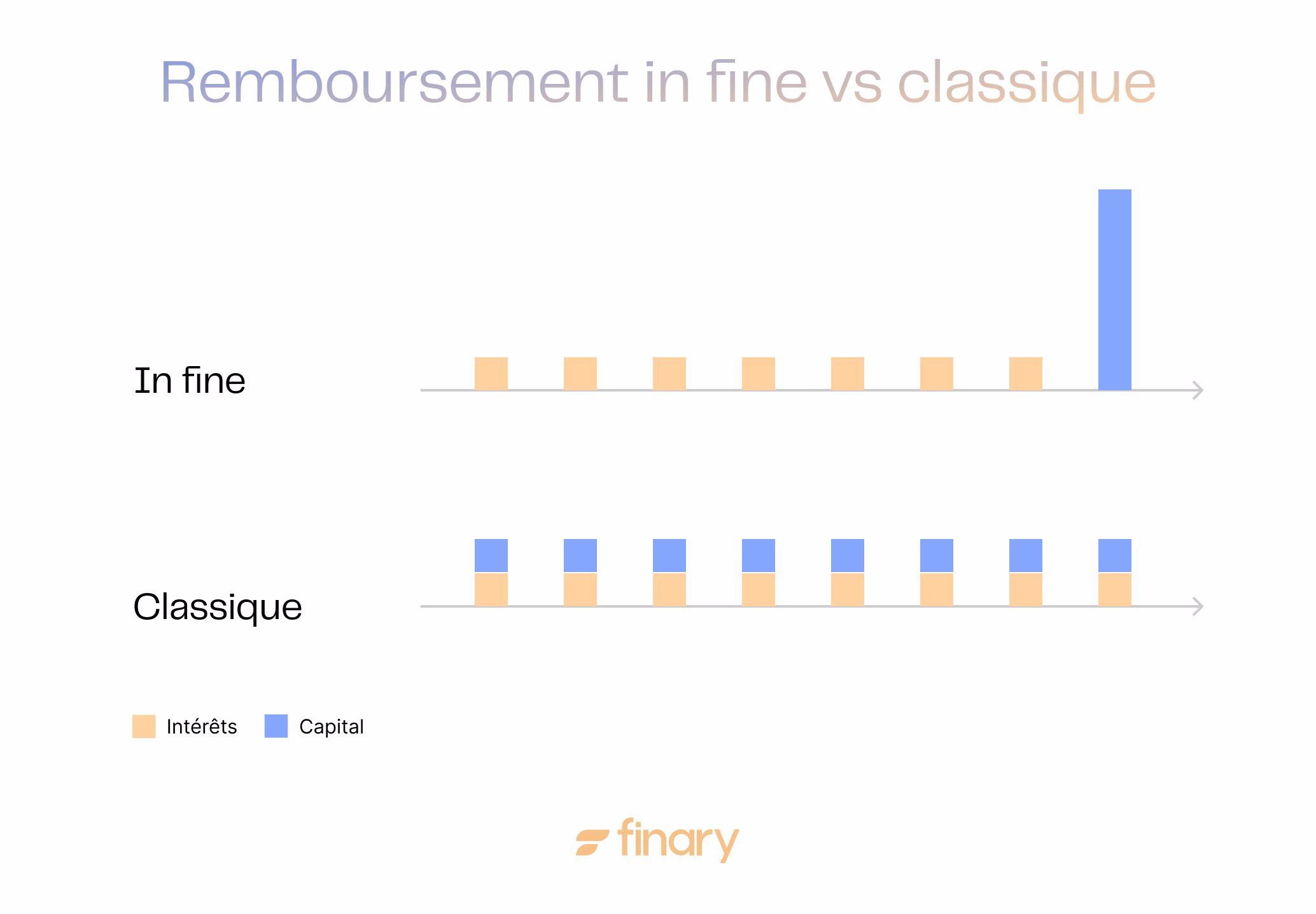 remboursement in fine classique