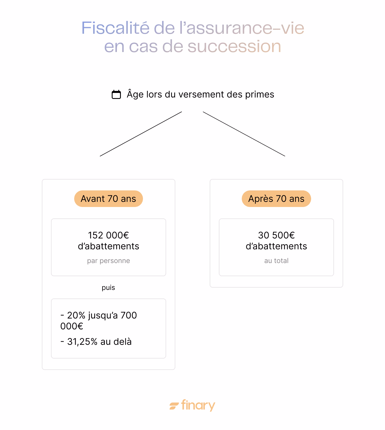 assurance vie succession fiscalité