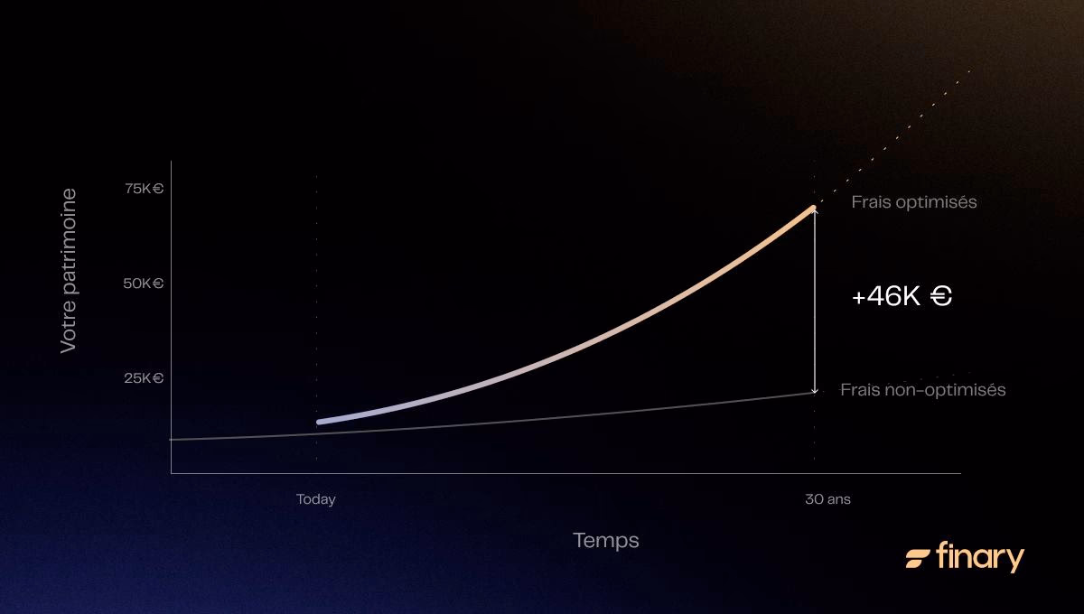 Potentiel couts des frais PER