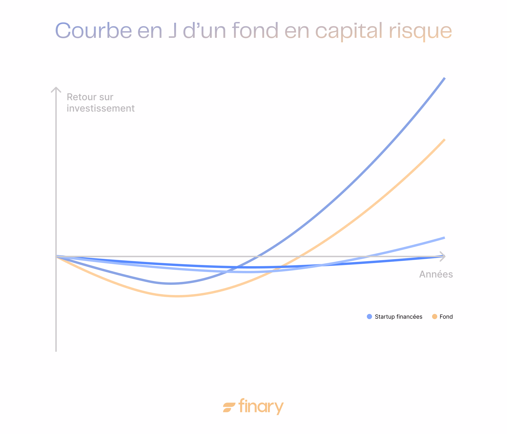 courbe en j investissement