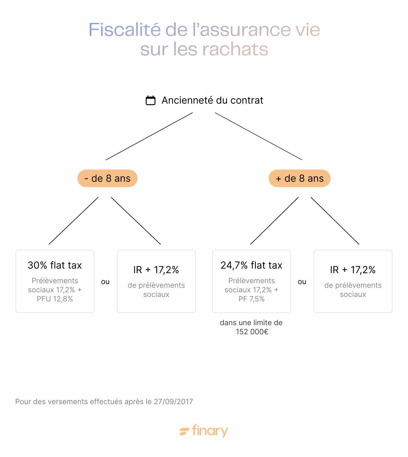 fiscalité assurance vie rachats