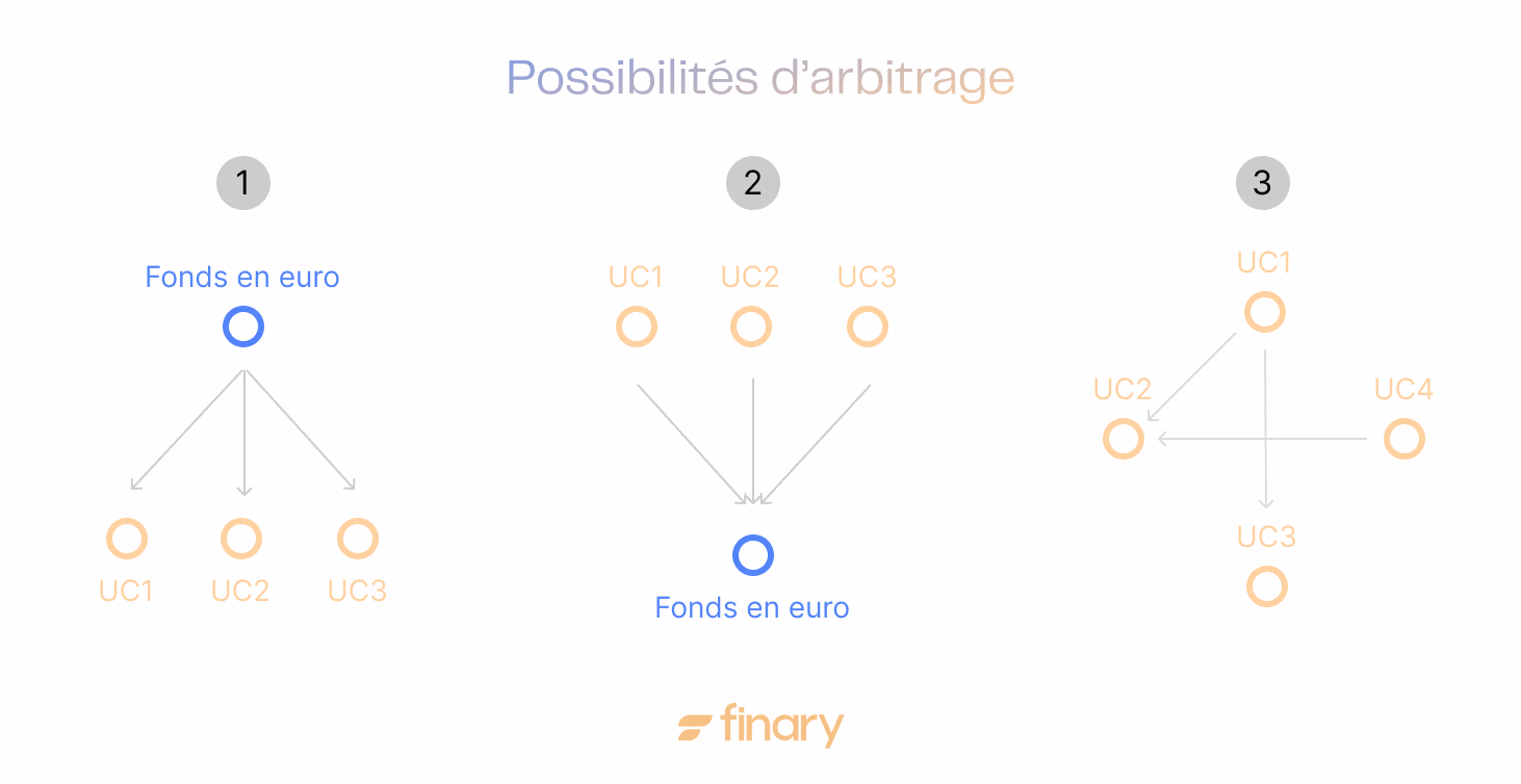 diagramme d arbitrage fonds uc