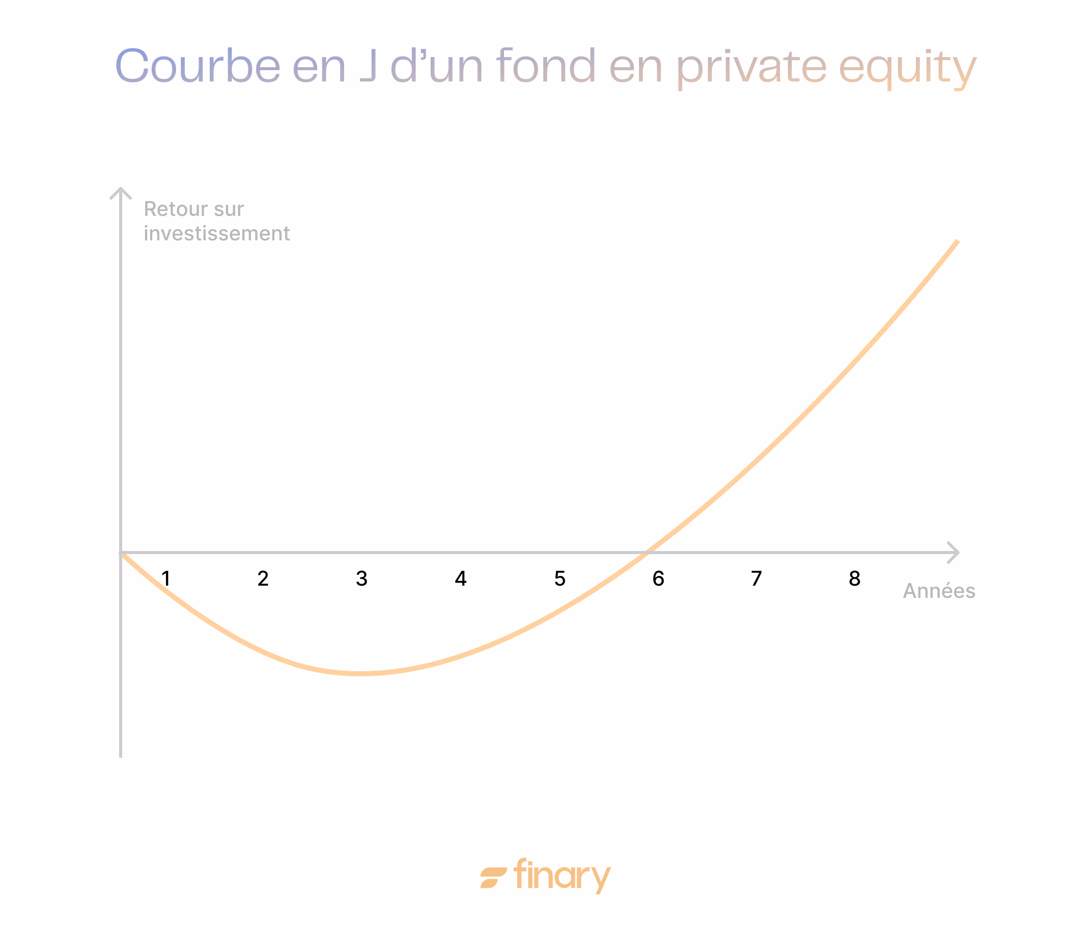 Courbe En J Investissement Private Equity