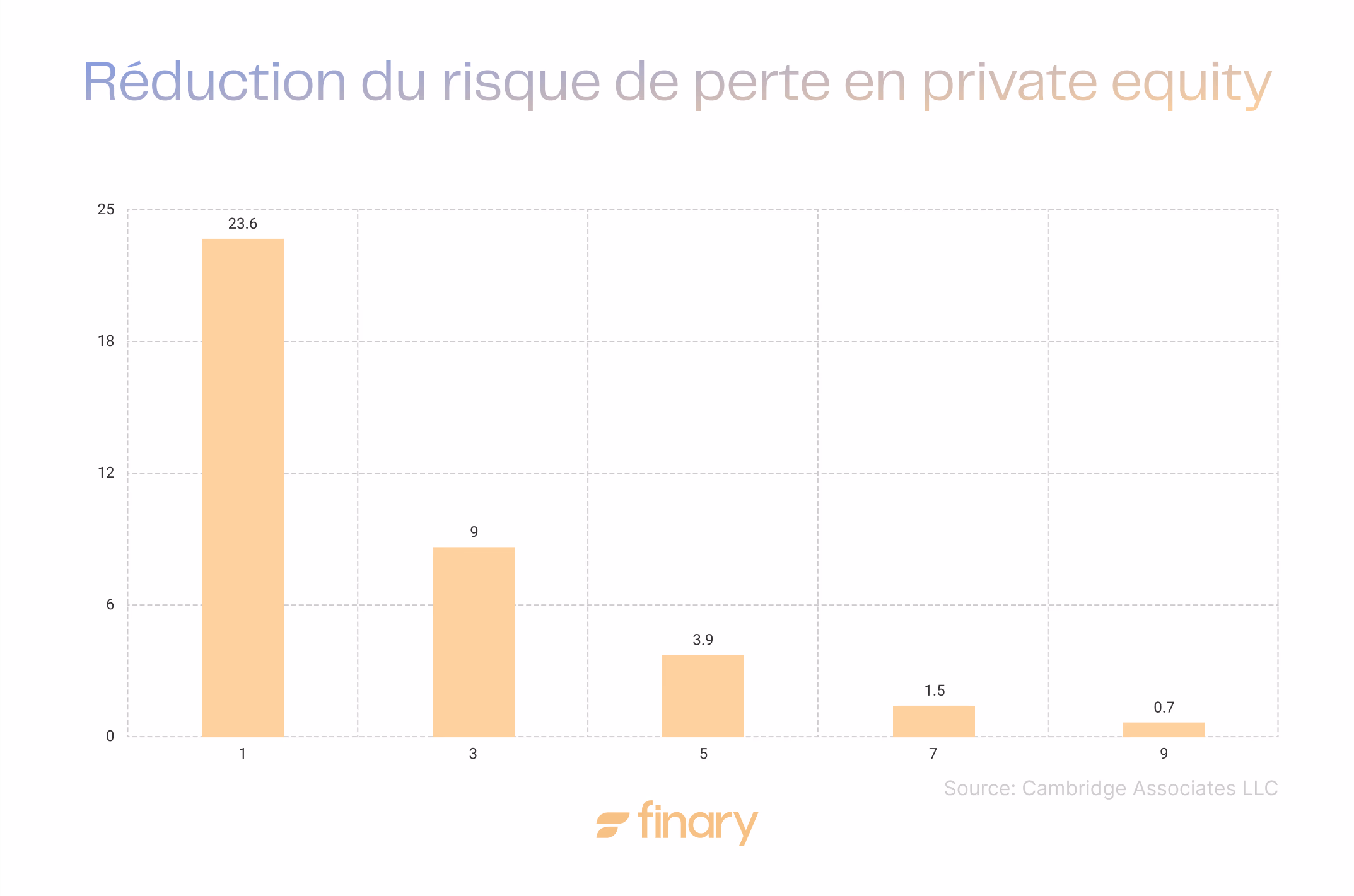 Graphique Risque Perte Private Equity en fonction du nombre de fonds