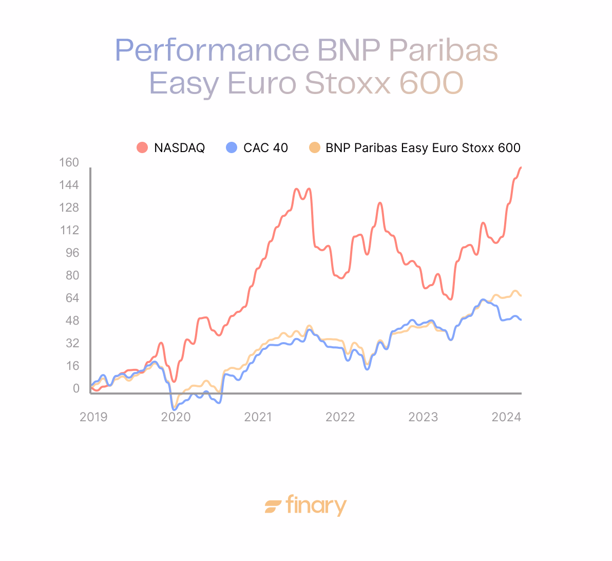 Performance Etf Bnp Easy Euro