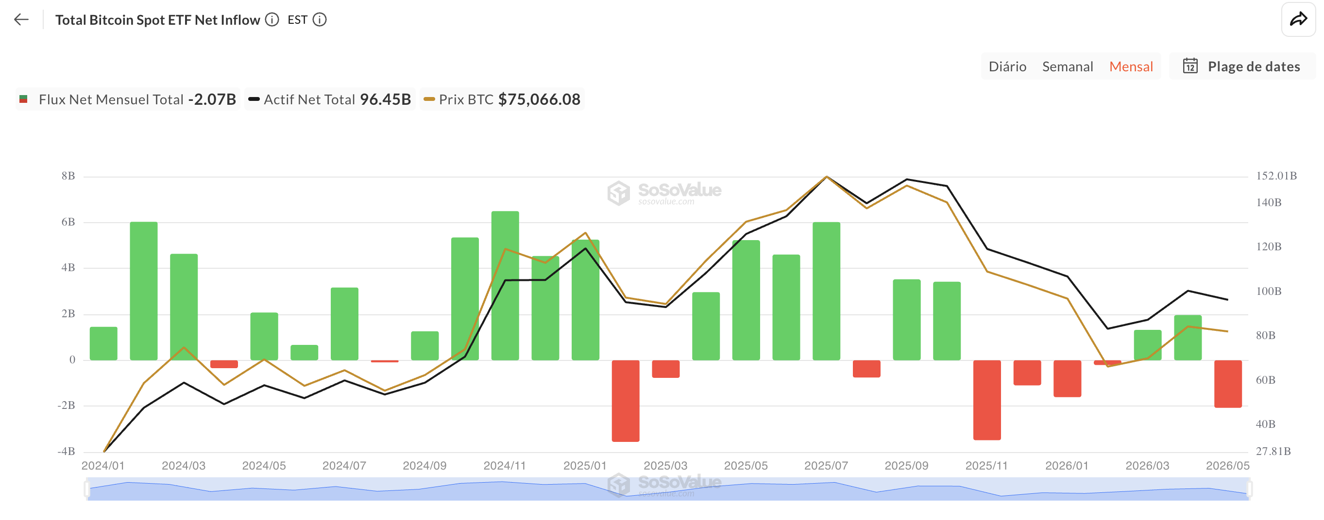 Graphique de l'évolution mensuelle des encours totaux des ETF Bitcoin spot américains et du prix du Bitcoin entre janvier 2024 et mai 2026, montrant un total d'actifs sous gestion de 96 milliards de dollars en mai 2026.