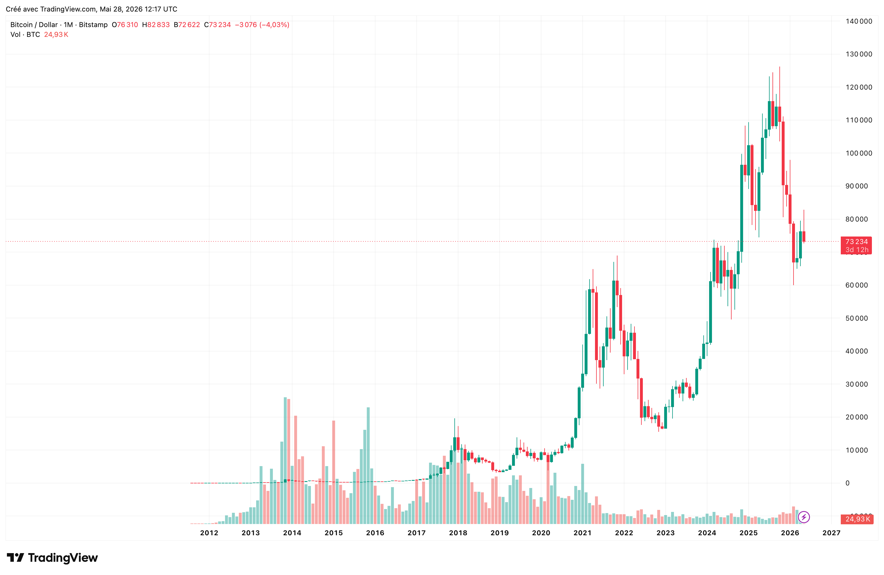 Évolution du cours du Bitcoin de 2012 à 2026 (BTC/USD)