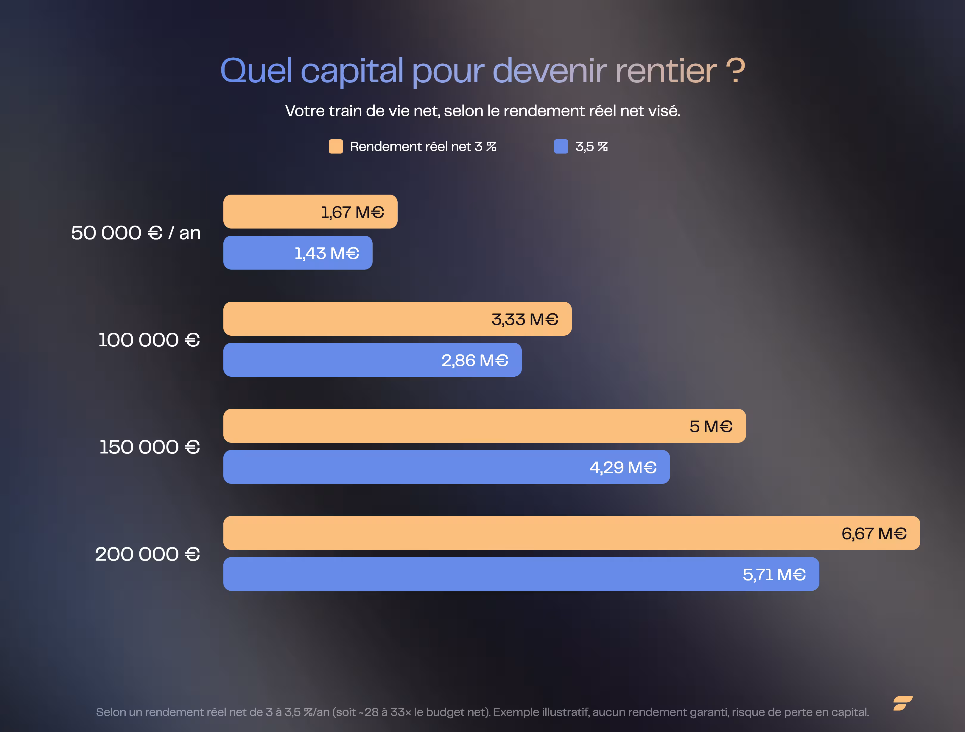 Quel capital pour devenir rentier selon le rendement réel net visé : à 3 % net, 1,67 M€ pour 50 000 €/an, 3,33 M€ pour 100 000 €, 5 M€ pour 150 000 €, 6,67 M€ pour 200 000 € ; à 3,5 % net, respectivement 1,43 M€, 2,86 M€, 4,29 M€ et 5,71 M€