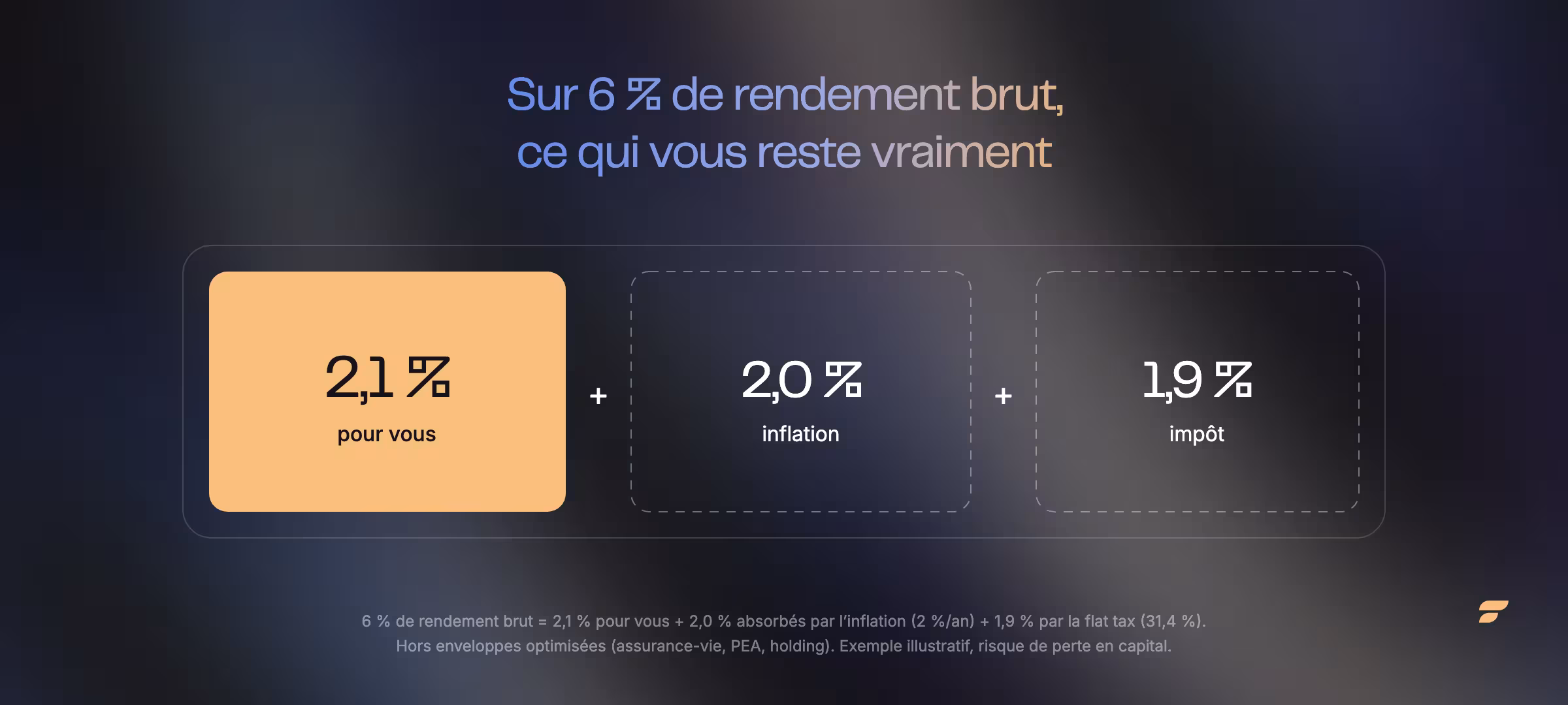Ce que devient réellement 6 % de rendement en France : 6 % brut, 4,1 % net après flat tax 31,4 %, 2,1 % réel après inflation 2 %