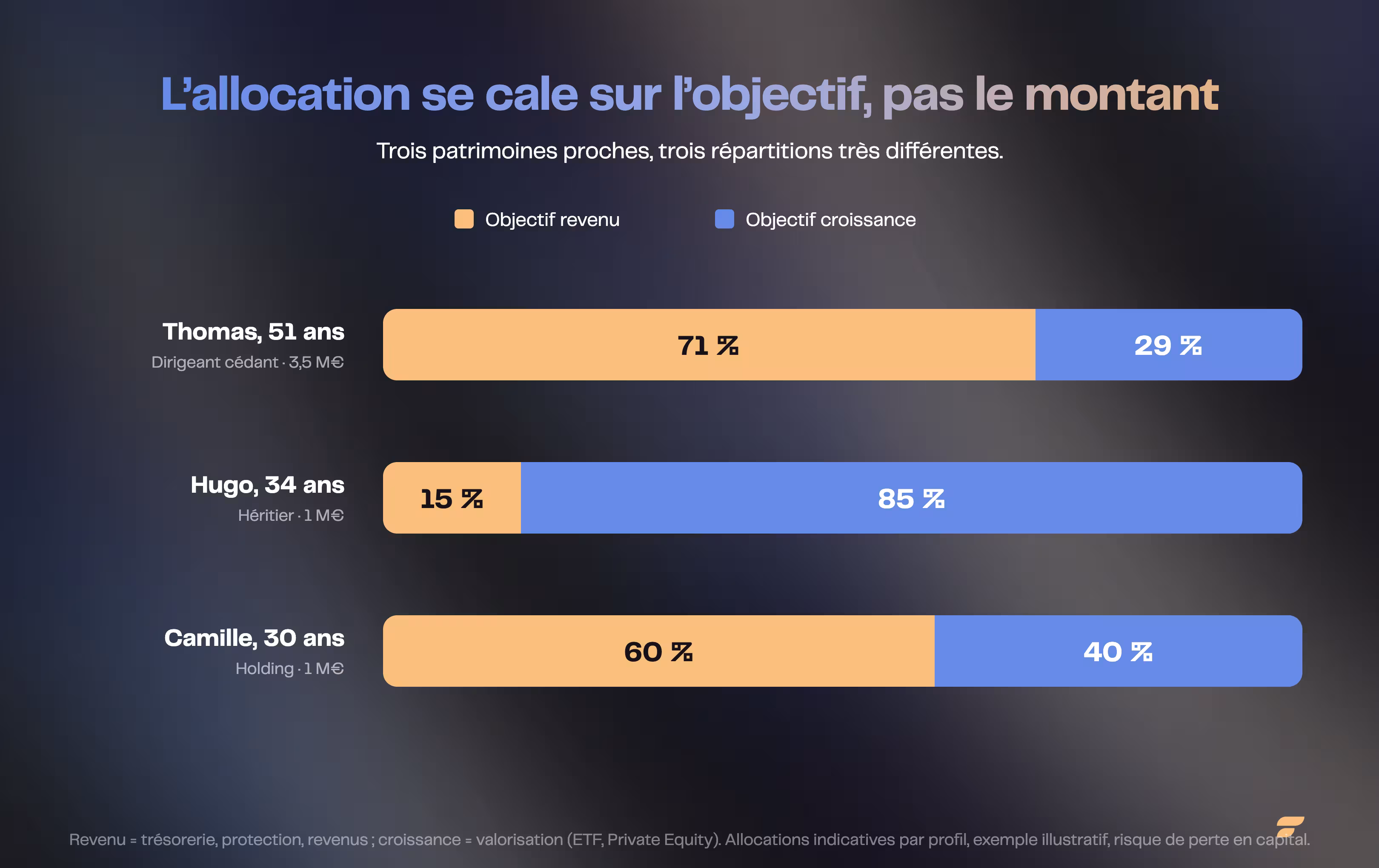 Trois profils, trois allocations entre objectif revenu et objectif croissance : Thomas 71 % revenu et 29 % croissance, Hugo 15 % revenu et 85 % croissance, Camille 60 % revenu et 40 % croissance