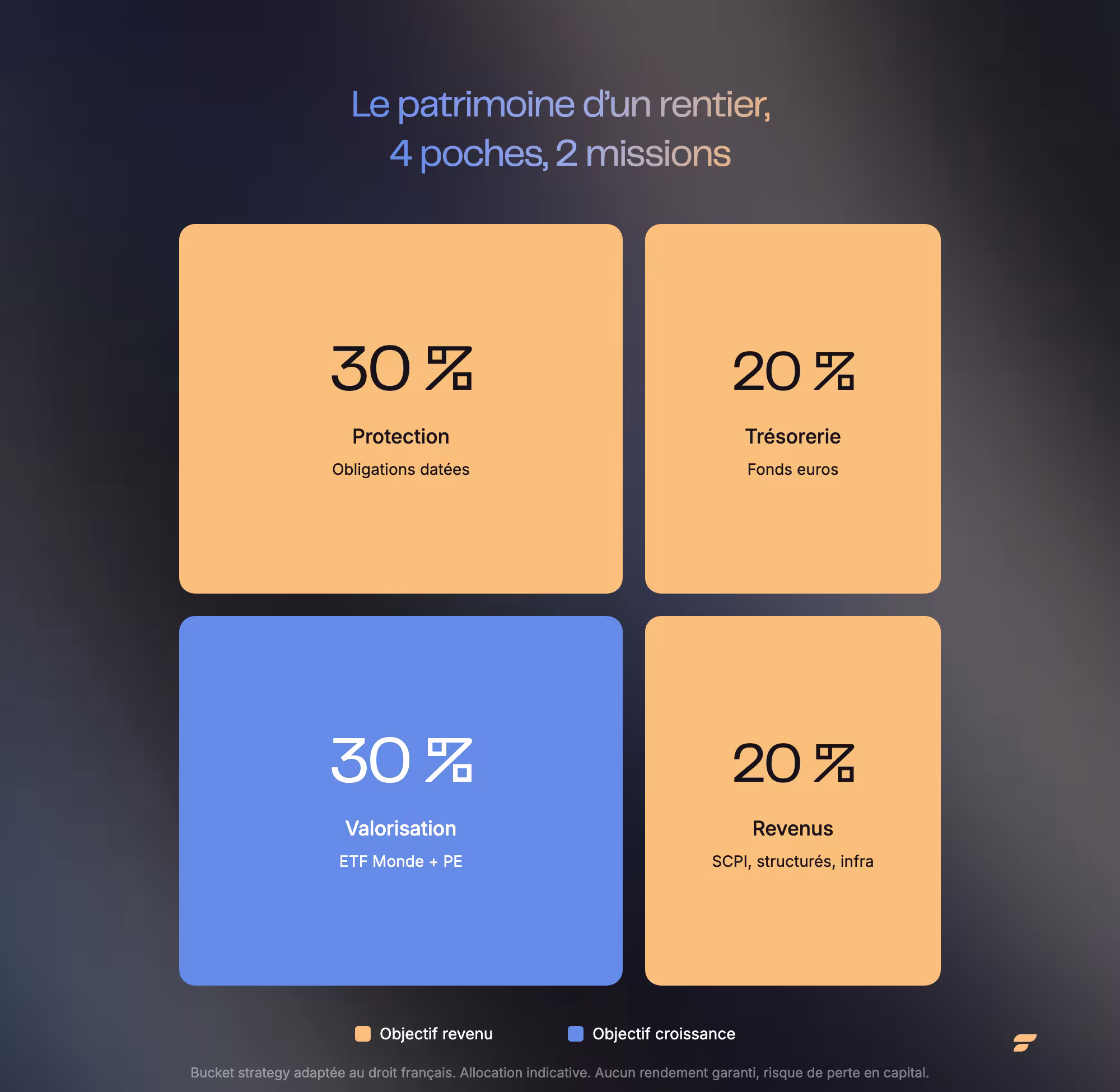 Schéma 4 poches, 2 missions, architecture rentier HNWI : revenu (Trésorerie 20 %, Protection 30 %, Revenus 20 %) et croissance (Valorisation 30 %)