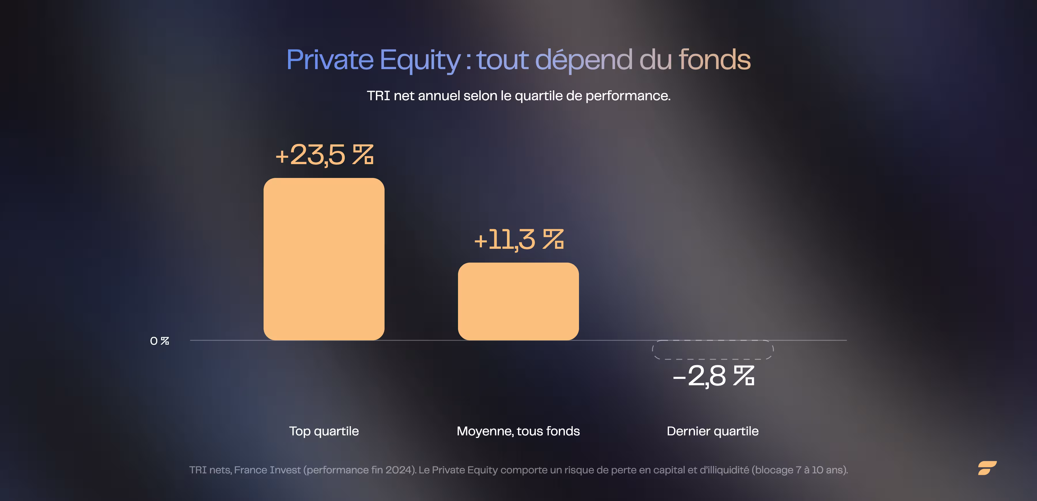Private Equity, dispersion du TRI net par quartile : quartile supérieur +23,5 %, moyenne tous fonds +11,3 %, dernier quartile -2,8 %, source France Invest fin 2024