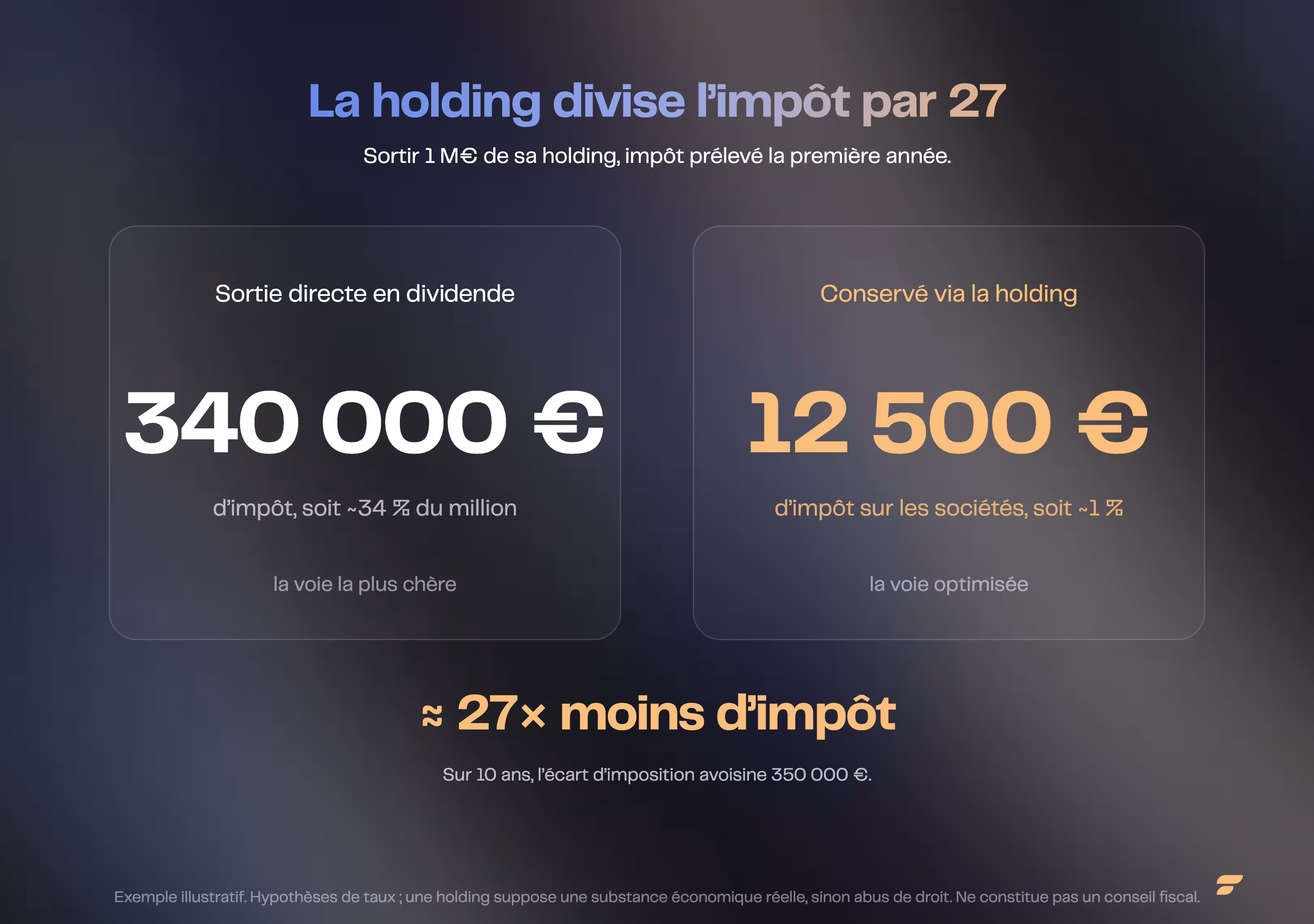 La holding divise l'impôt par 27 : sortir 1 M€ en dividende coûte environ 340 000 € d'impôt la première année (~34 %), contre environ 12 500 € d'impôt sur les sociétés en conservant l'argent via la holding (~1 %)