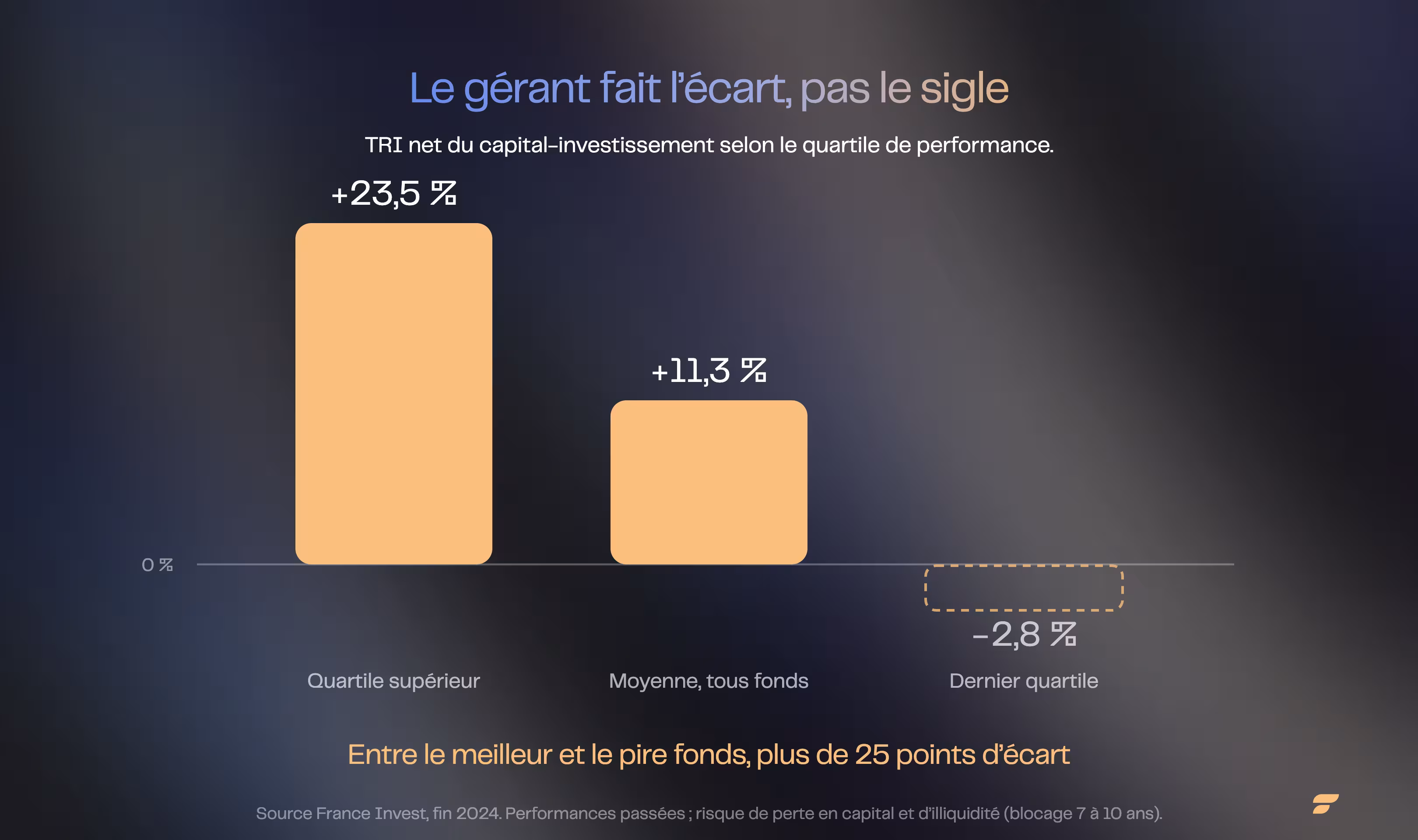 Private Equity, dispersion du TRI net par quartile : quartile supérieur +23,5 %, moyenne tous fonds +11,3 %, dernier quartile -2,8 %, source France Invest fin 2024