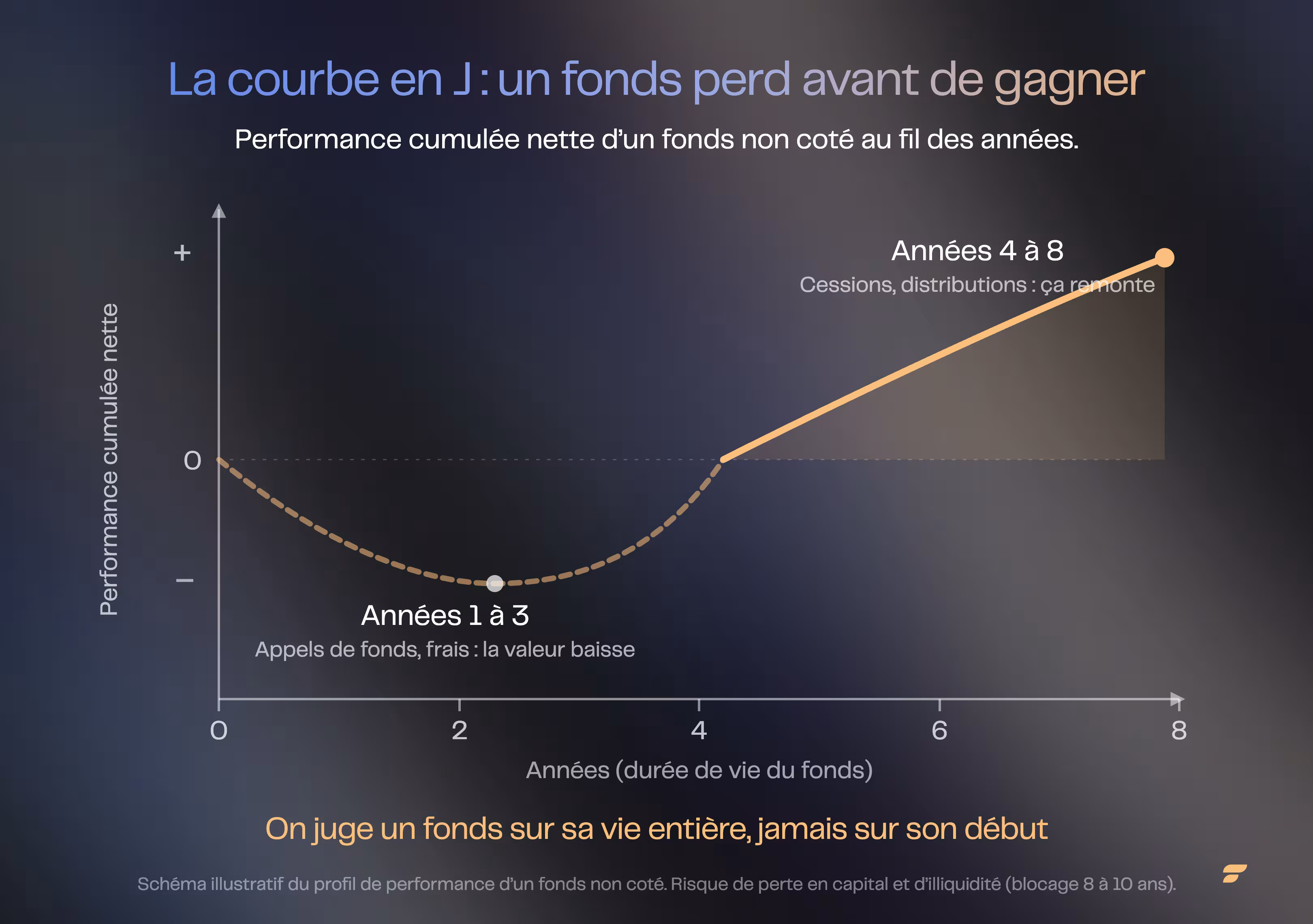 La courbe en J du private equity : la performance cumulée nette d'un fonds non coté est négative les premières années (appels de fonds, frais) puis remonte avec les cessions et distributions, sur un horizon de 8 à 10 ans