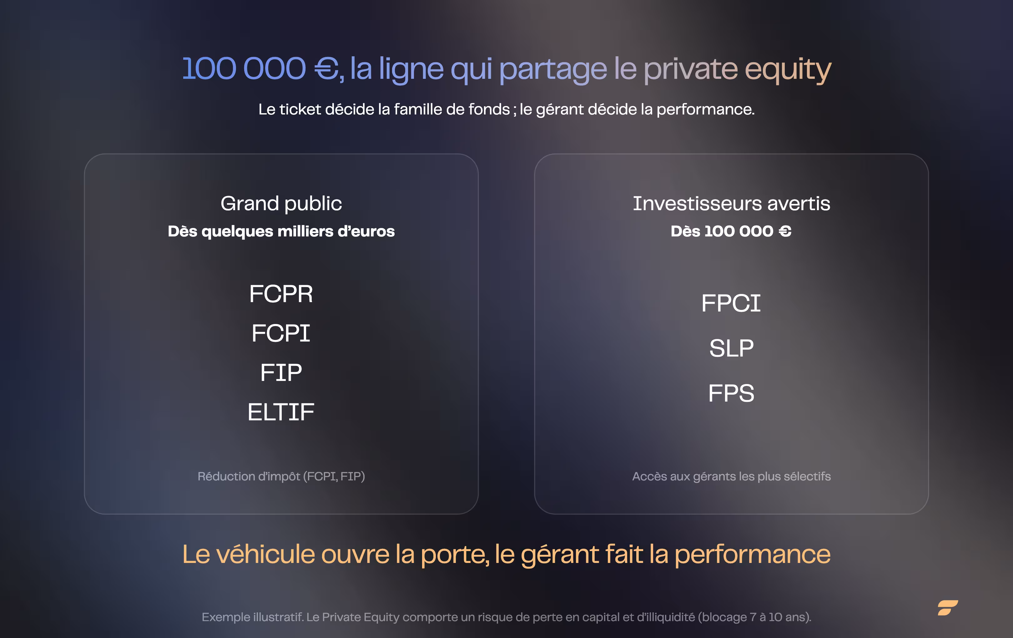 Quel véhicule de private equity selon votre ticket et votre objectif : moins de 100 000 € grand public (FCPR, FCPI, FIP, ELTIF), à partir de 100 000 € investisseurs avertis (FPCI, SLP, FPS)