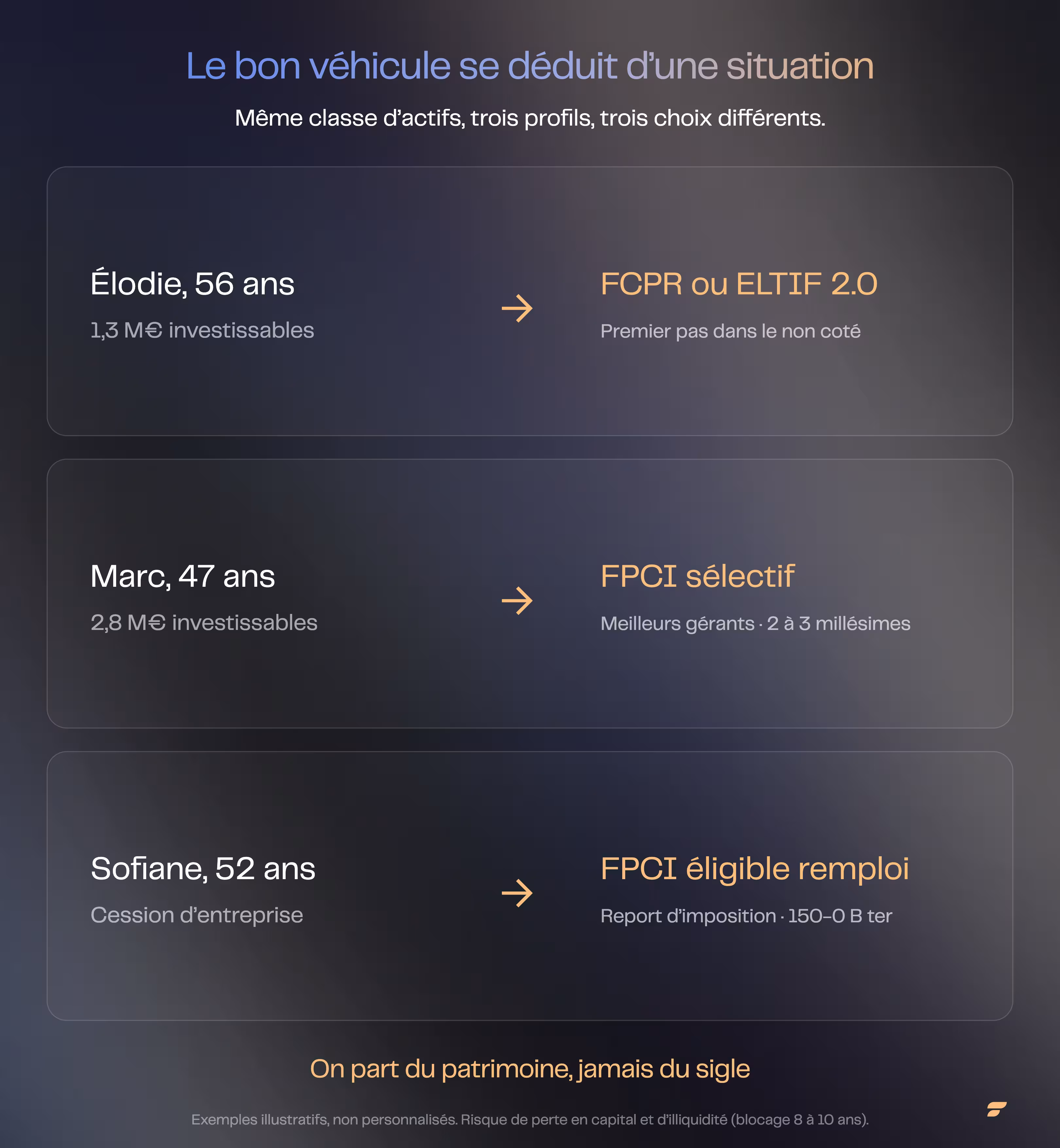 Trois profils, trois véhicules de private equity : Élodie (FCPR ou ELTIF 2.0, premier pas dans le non coté), Marc (FPCI sélectif, accès aux meilleurs gérants), Sofiane (FPCI éligible au remploi apport-cession article 150-0 B ter)