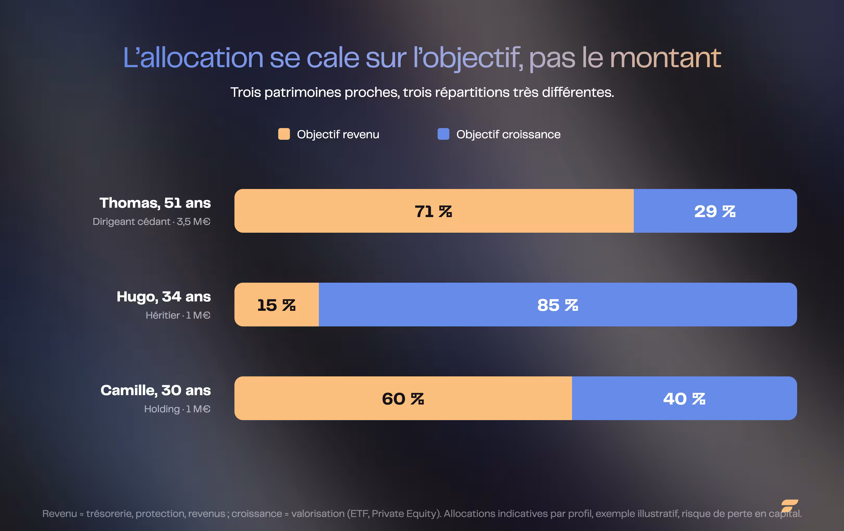 Trois profils, trois allocations entre objectif revenu et objectif croissance : Thomas 71 % revenu et 29 % croissance, Hugo 15 % revenu et 85 % croissance, Camille 60 % revenu et 40 % croissance