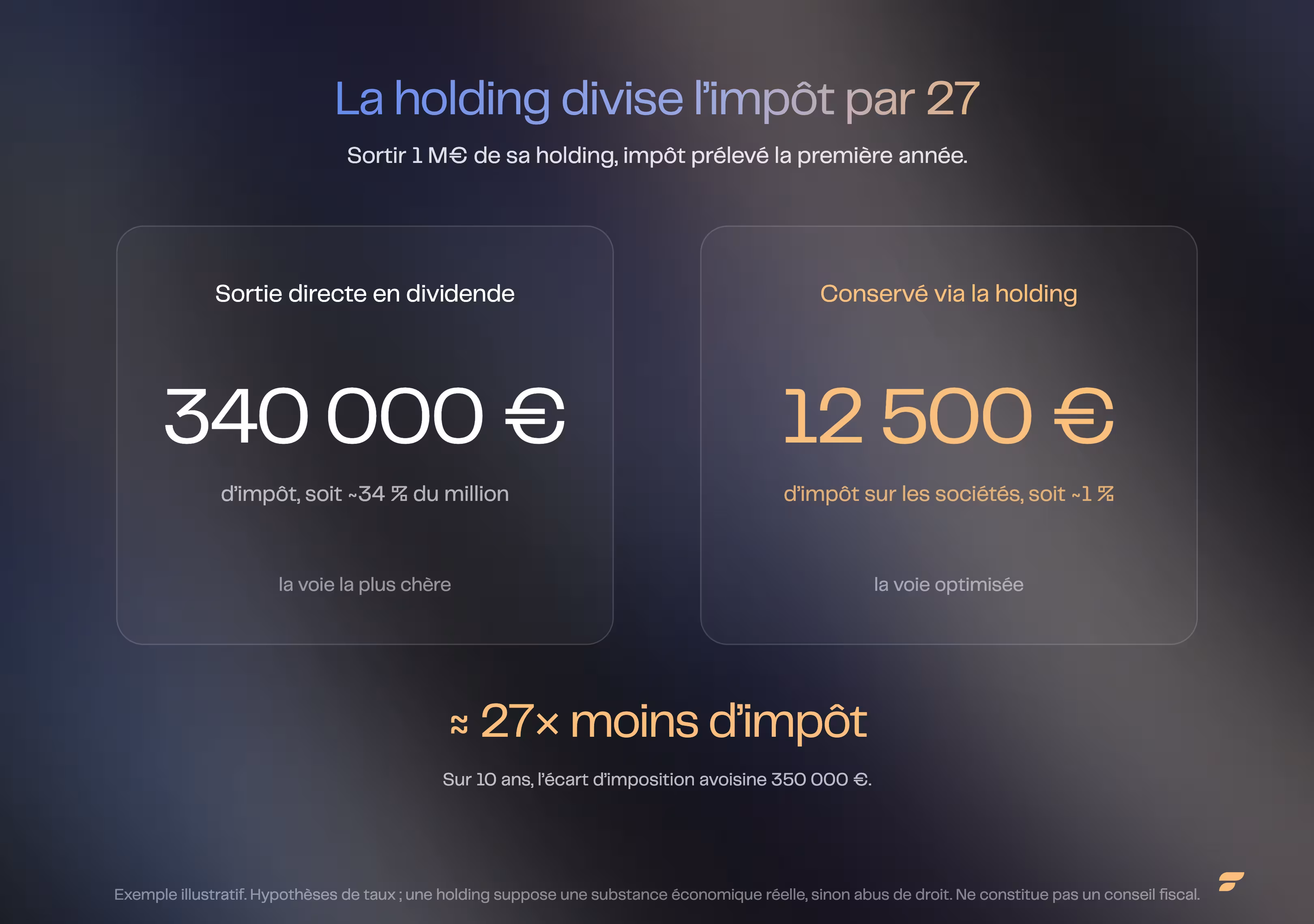 La holding divise l'impôt par 27 : sortir 1 M€ en dividende coûte environ 340 000 € d'impôt la première année (~34 %), contre environ 12 500 € d'impôt sur les sociétés en conservant l'argent via la holding (~1 %)