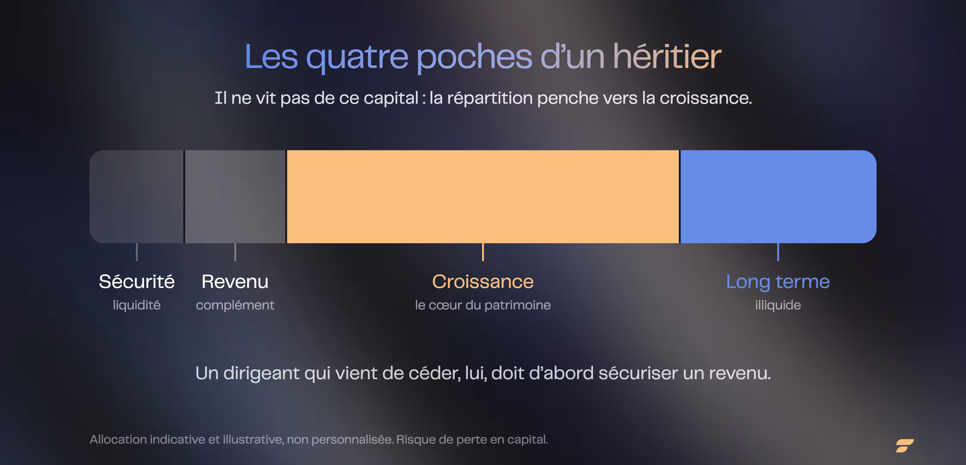 Les quatre poches d'un héritier qui ne vit pas de son capital : sécurité et liquidité, revenu, croissance long terme, poche illiquide ; la répartition penche vers la croissance car le temps est le principal levier, exemple illustratif, risque de perte en capital