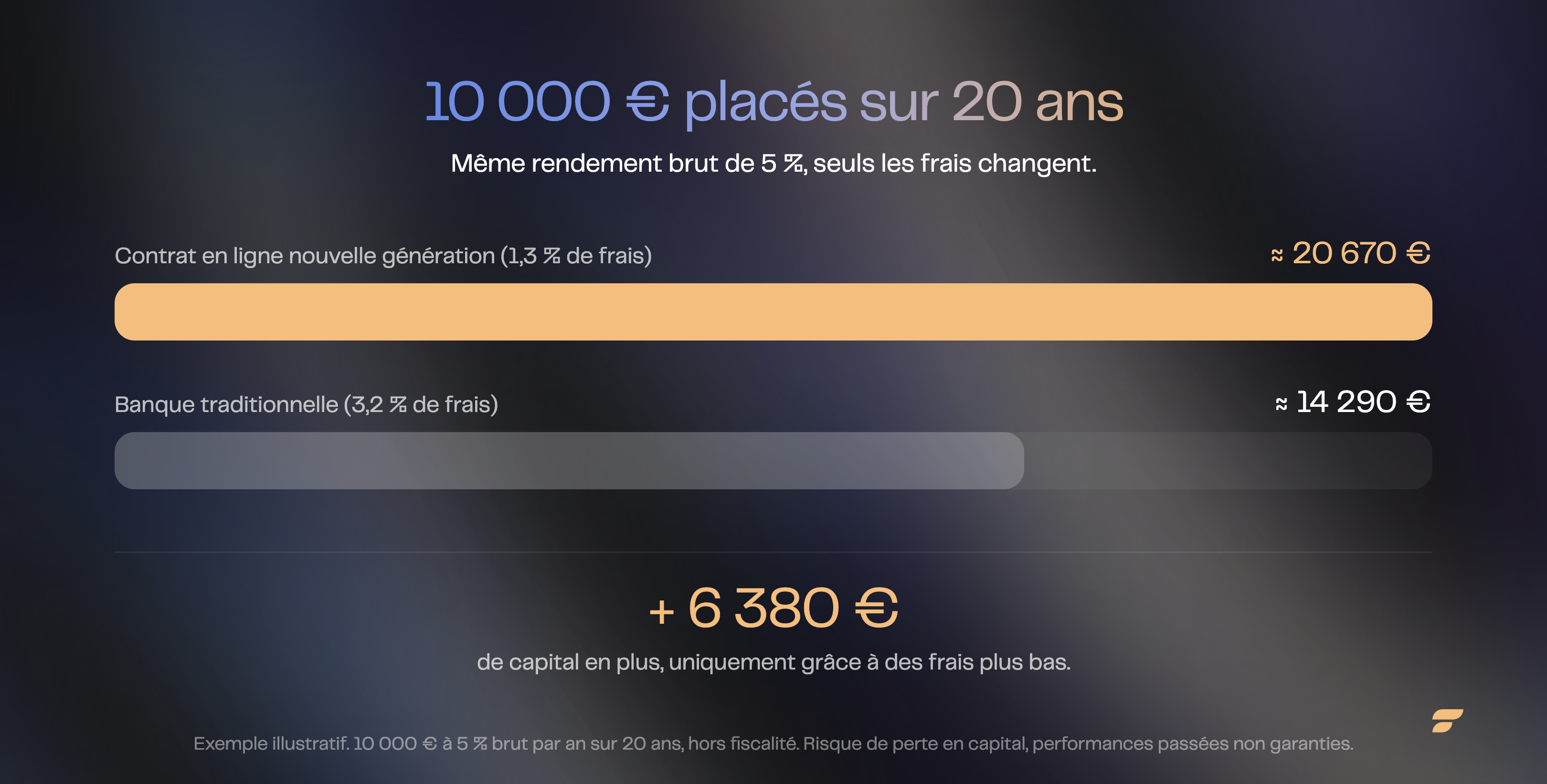 10 000 € placés sur 20 ans en assurance vie : 20 670 € en contrat en ligne contre 14 290 € en banque, soit 6 380 € de plus grâce à des frais plus bas