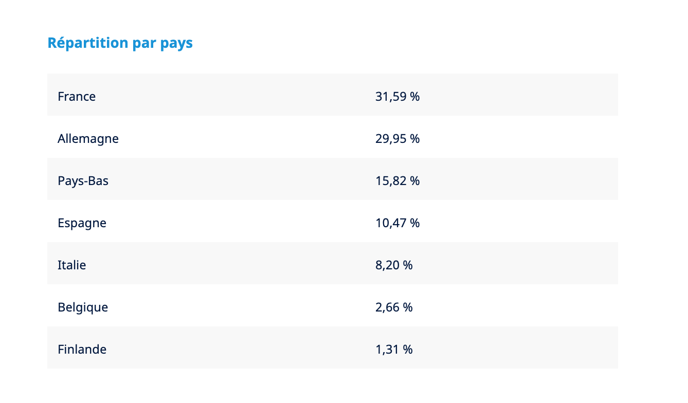 répartition par pays Amundi EURO STOXX 50 UCITS ETF