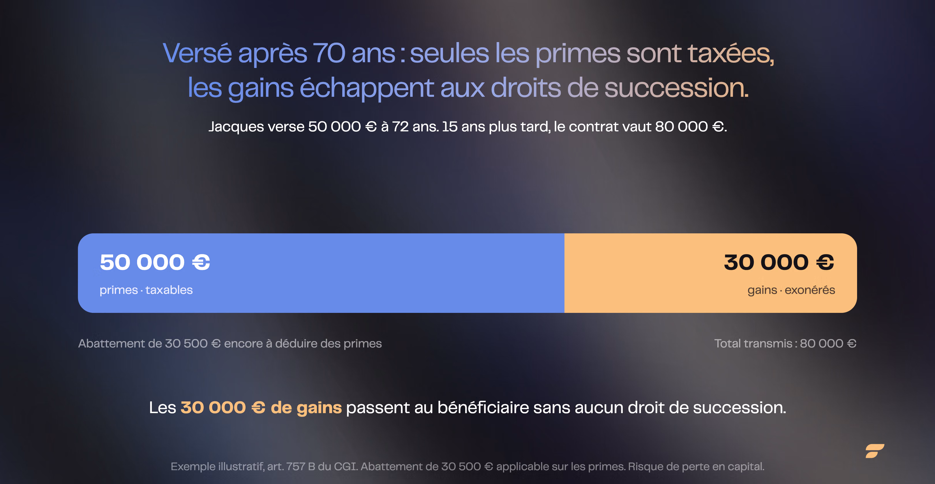 Exonération des gains après 70 ans : sur 80 000 € transmis, seuls 50 000 € de primes sont taxables et 30 000 € de gains passent exonérés de droits de succession