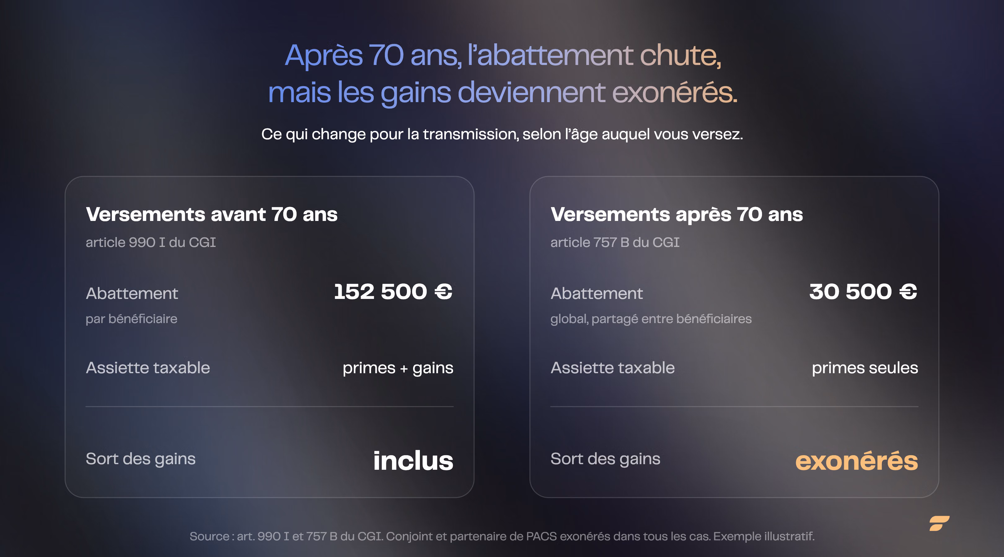Assurance vie après 70 ans : abattement de 152 500 € par bénéficiaire pour les versements avant 70 ans contre 30 500 € global après, avec gains exonérés