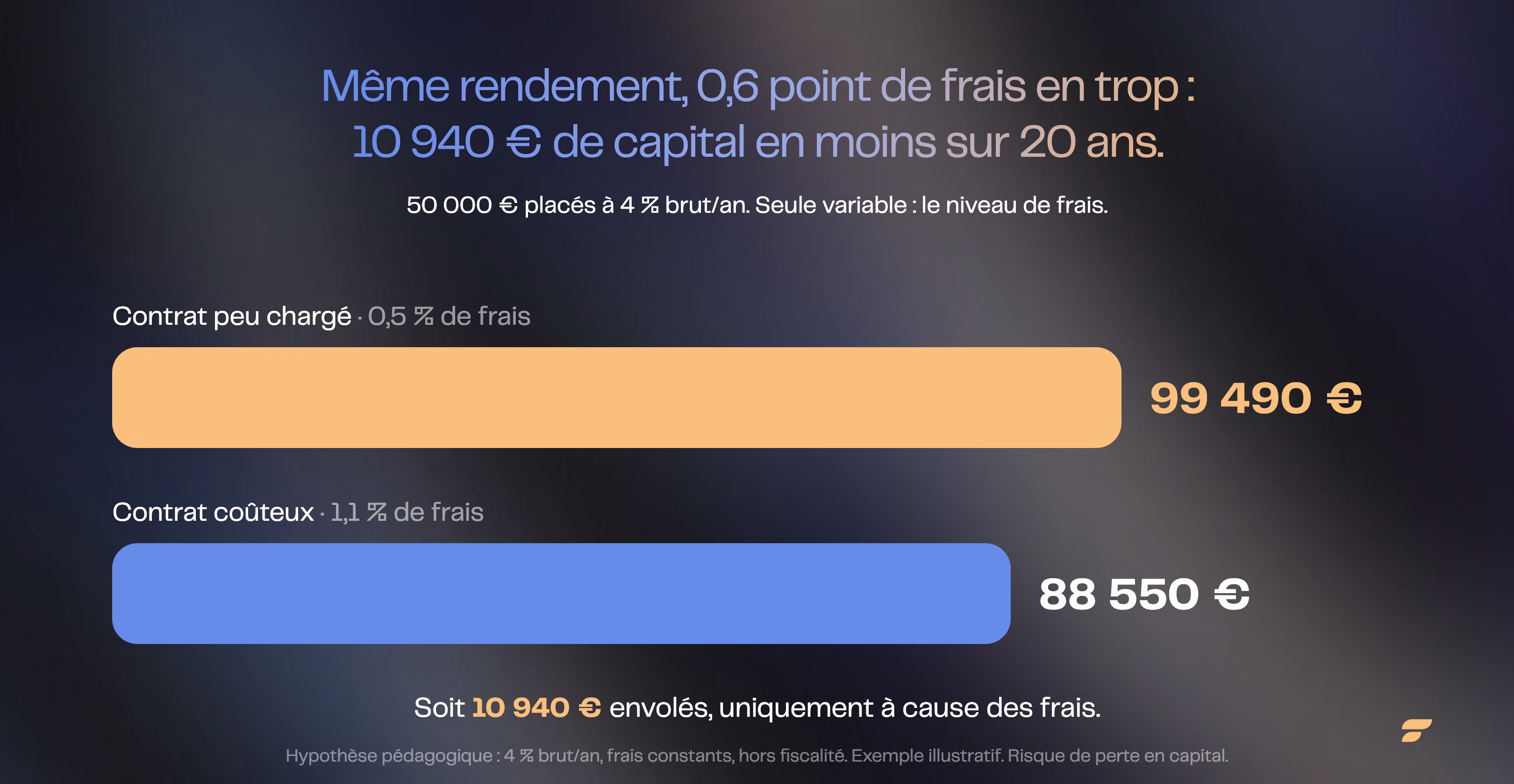 Même rendement, frais différents : 99 490 € avec 0,5 % de frais contre 88 550 € avec 1,1 % sur 20 ans, soit 10 940 € d écart uniquement dû aux frais
