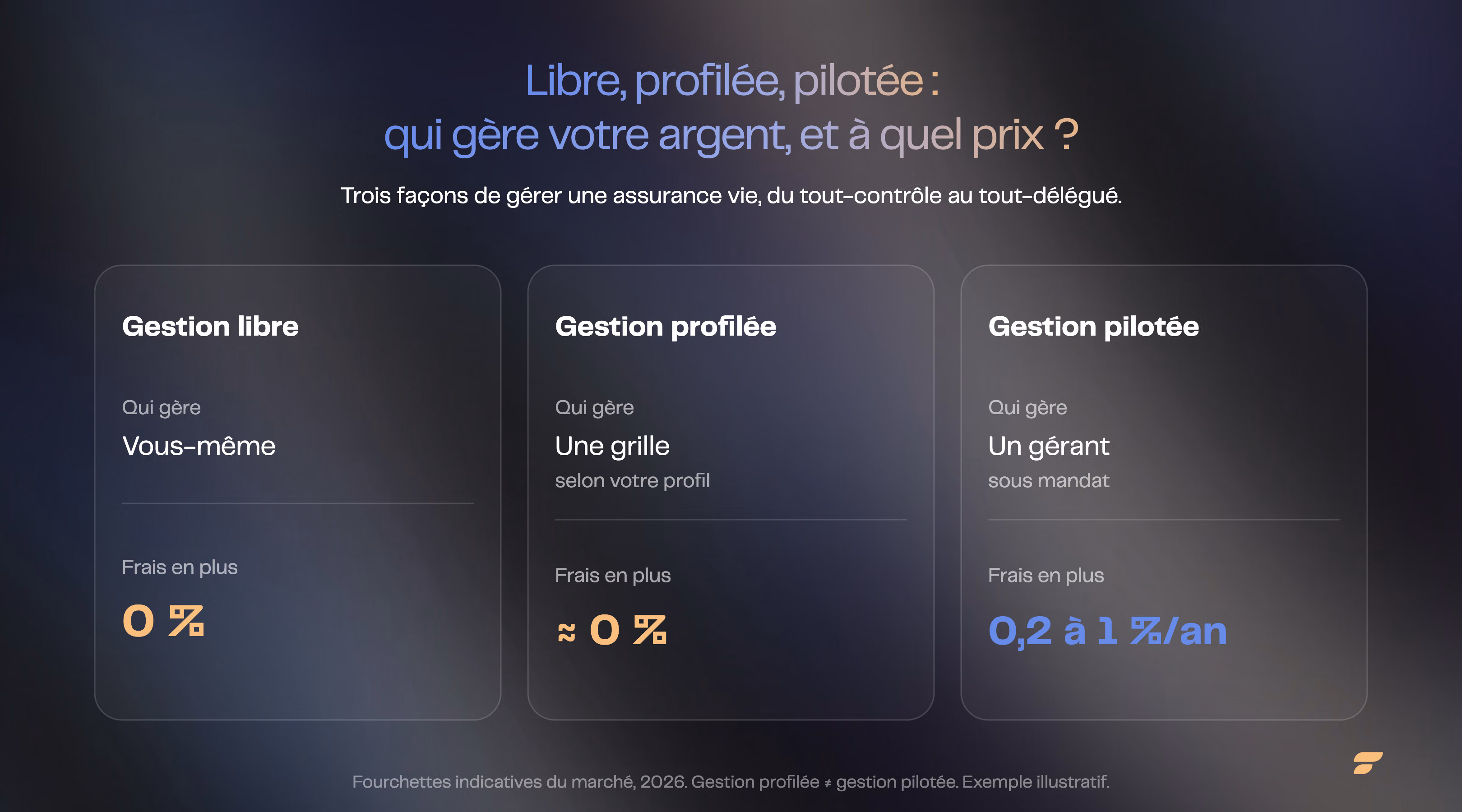 Gestion libre, profilée et pilotée en assurance vie : qui décide et à quel coût, 0 % en libre, environ 0 % en profilée, 0,2 à 1 % par an en pilotée