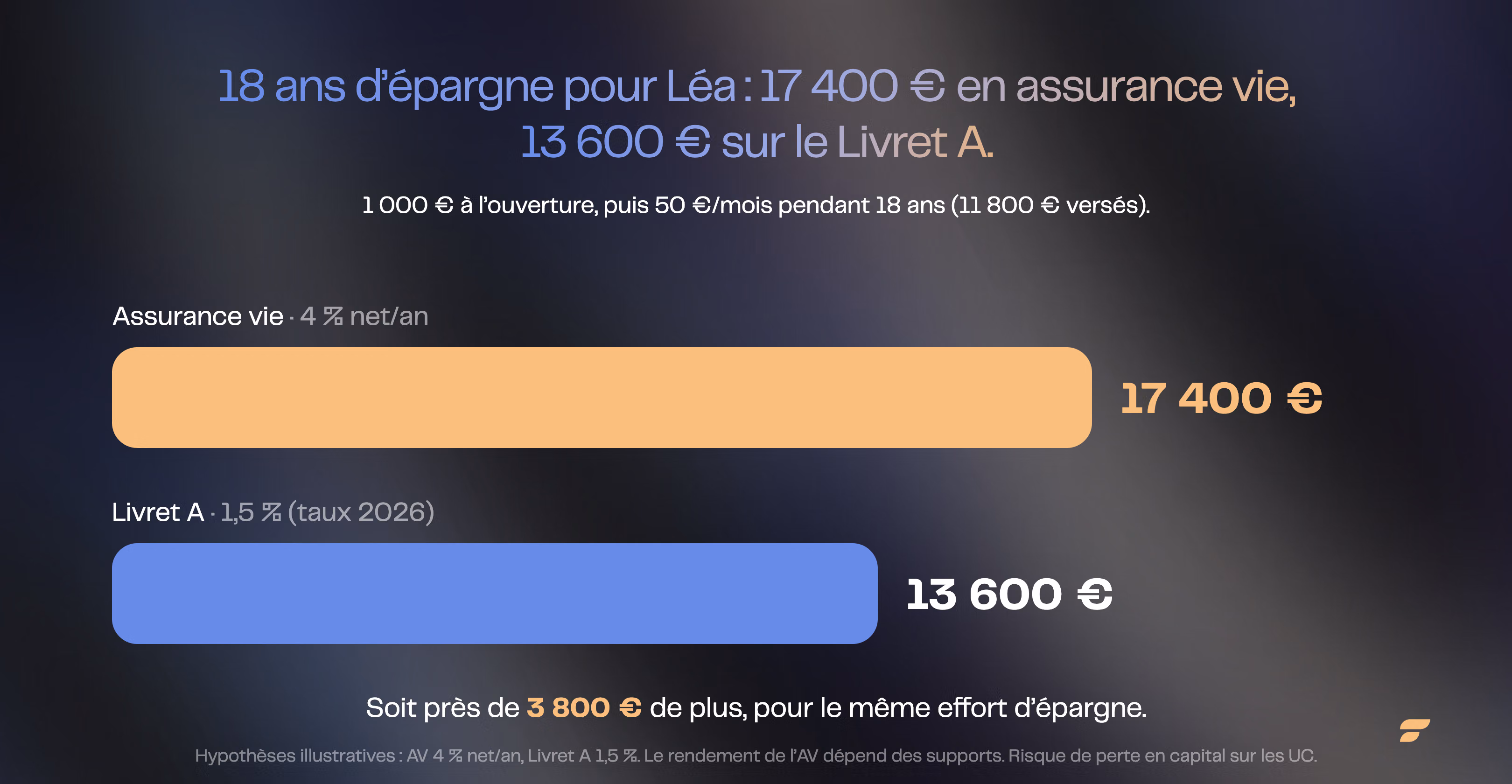 18 ans d épargne pour Léa : environ 17 400 € en assurance vie à 4 % net contre 13 600 € sur un Livret A à 1,5 %, soit près de 3 800 € de plus