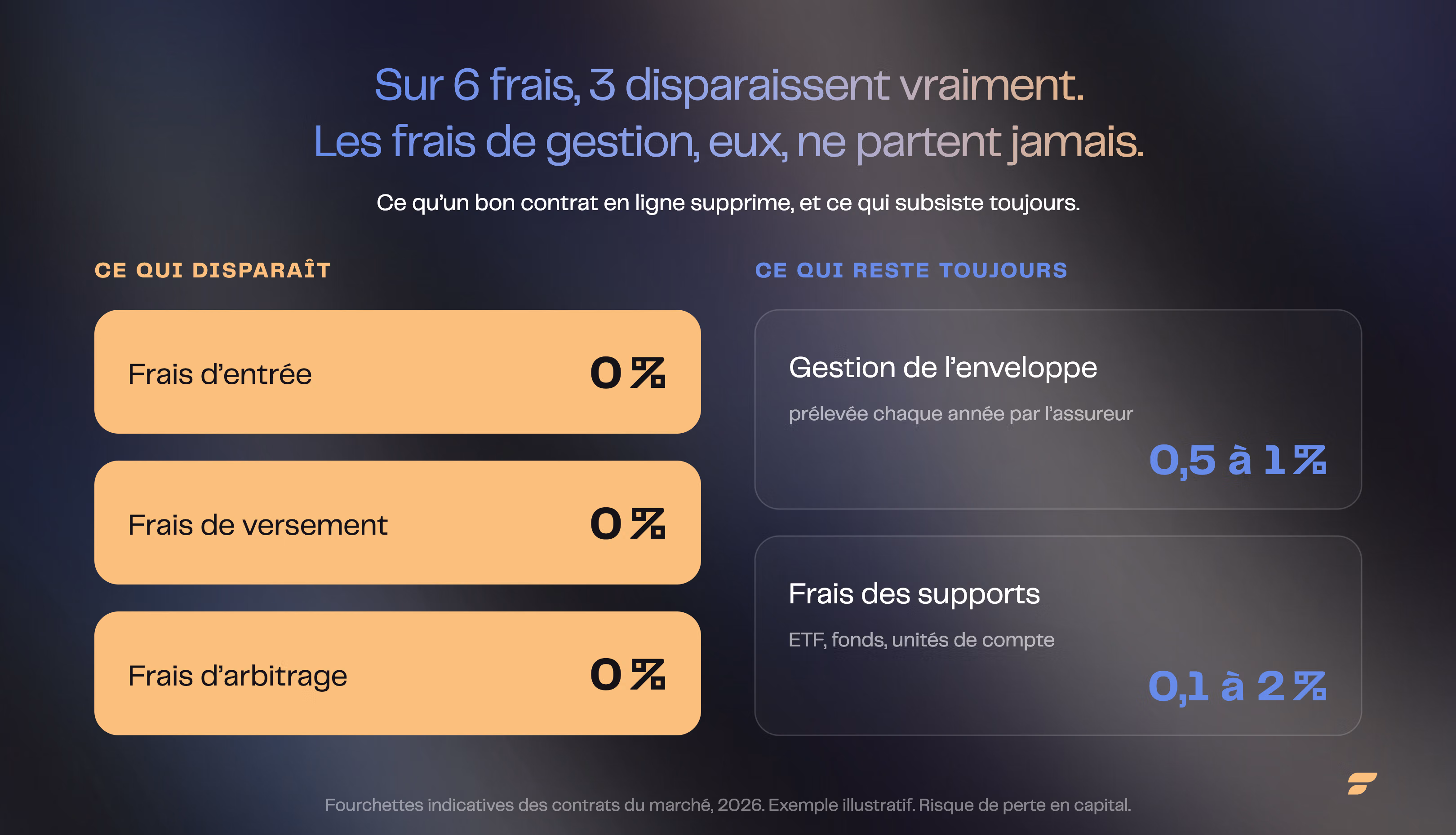 Sur les six frais d une assurance vie, trois disparaissent sur un bon contrat en ligne (entrée, versement et arbitrage à 0 %) ; la gestion de l enveloppe et les frais des supports restent incompressibles