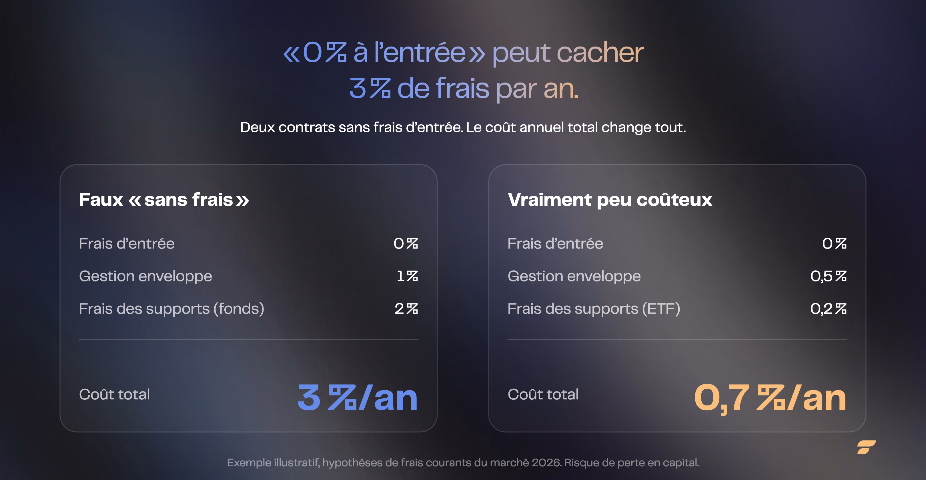 0 % à l entrée ne veut pas dire 0 % de frais : un faux sans frais coûte 3 % par an (1 % d enveloppe plus 2 % de fonds) contre 0,7 % par an pour un vrai contrat peu coûteux (0,5 % plus ETF à 0,2 %)
